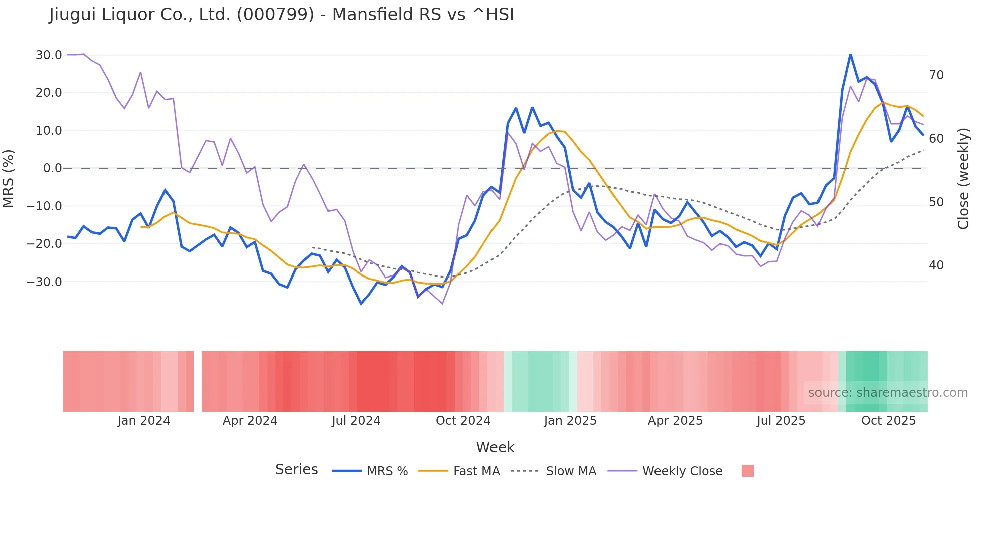 000799 Mansfield Relative Strength chart