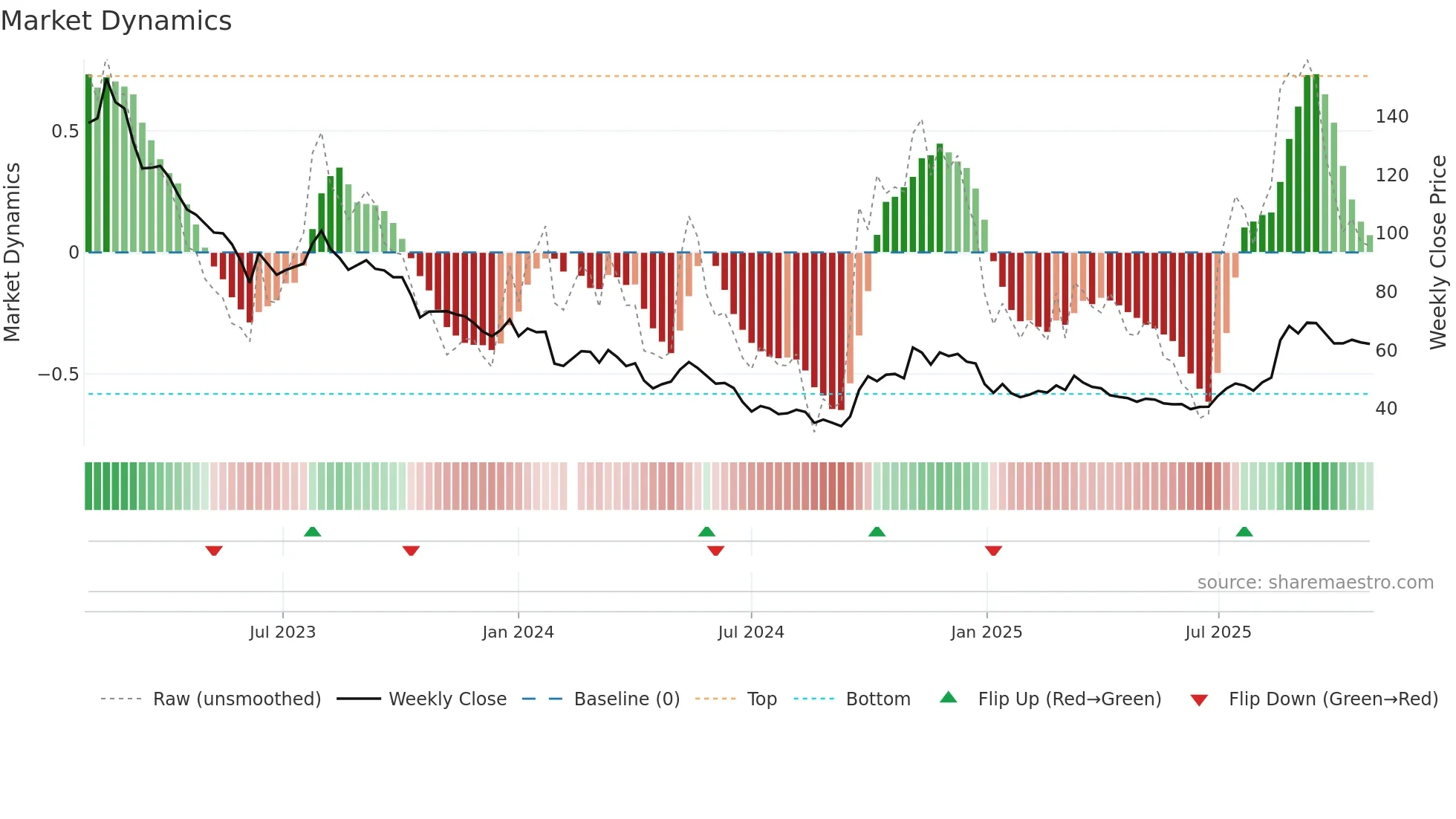 000799 weekly Market Dynamics chart