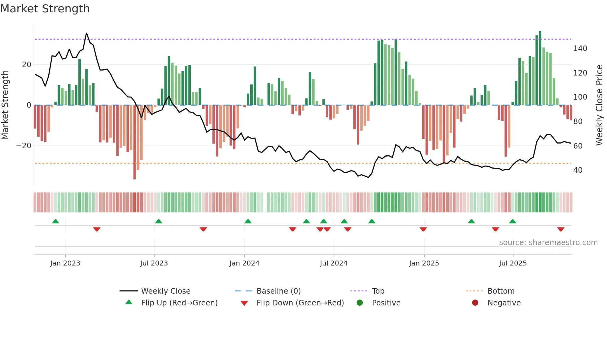 000799 weekly Market Strength chart