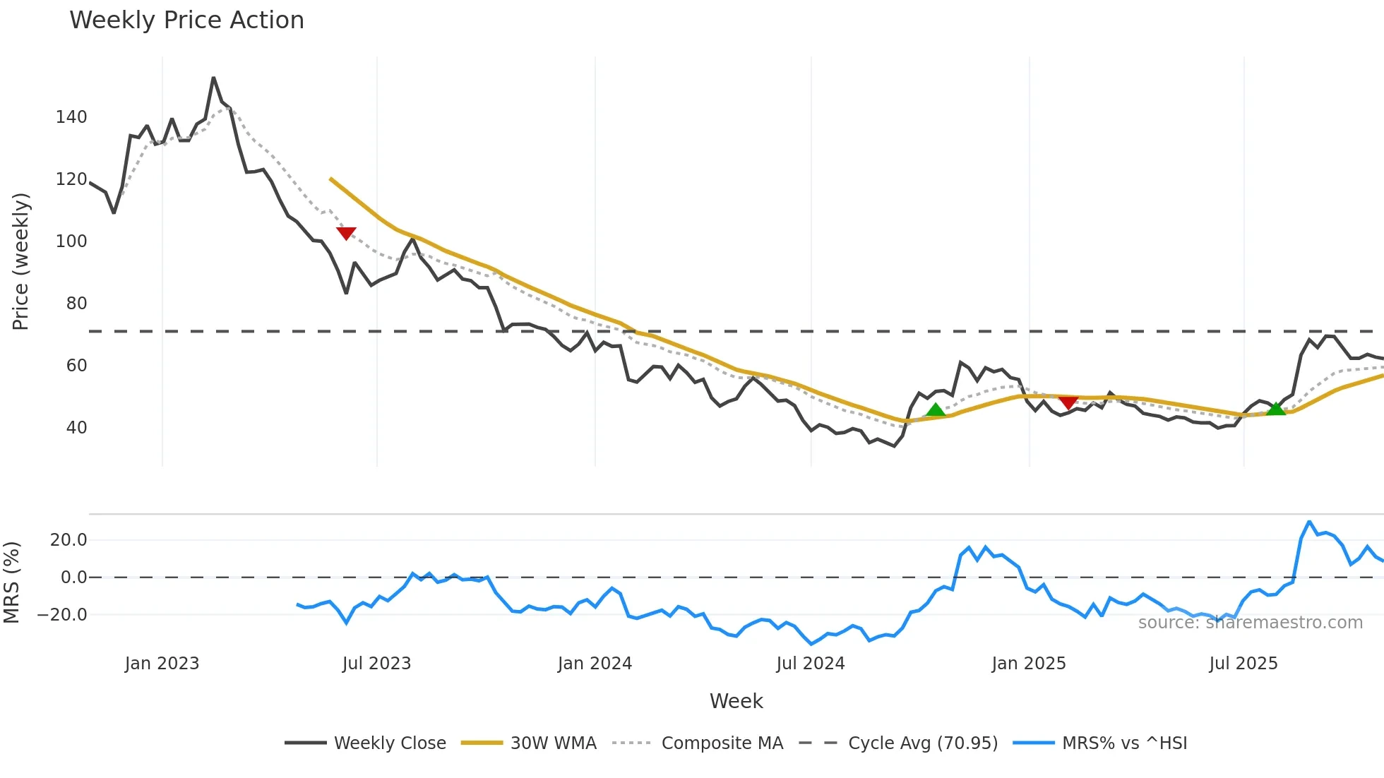 000799 weekly Price Action chart, closing 2025-10-27