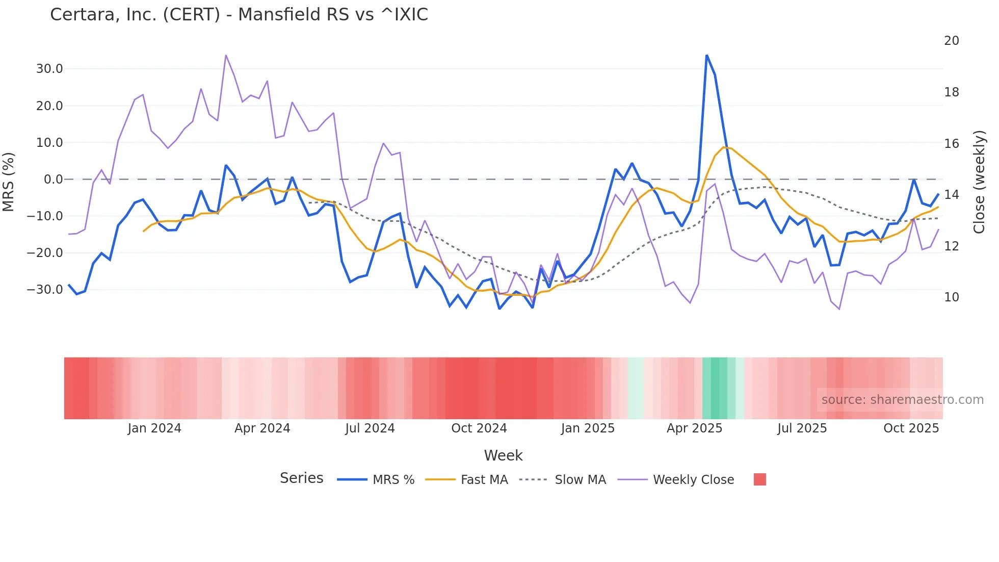 CERT Mansfield Relative Strength chart
