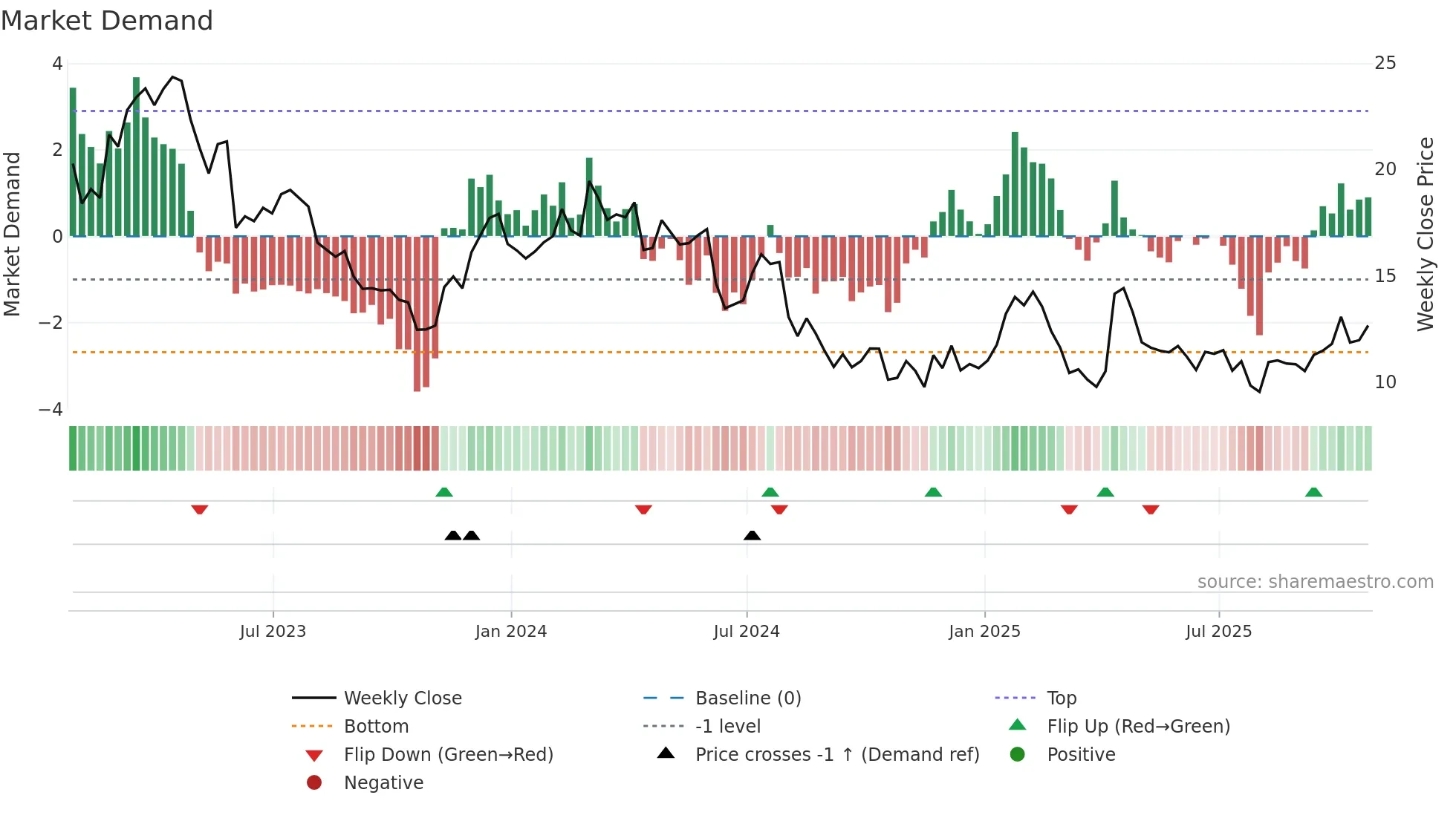 CERT weekly Market Demand chart