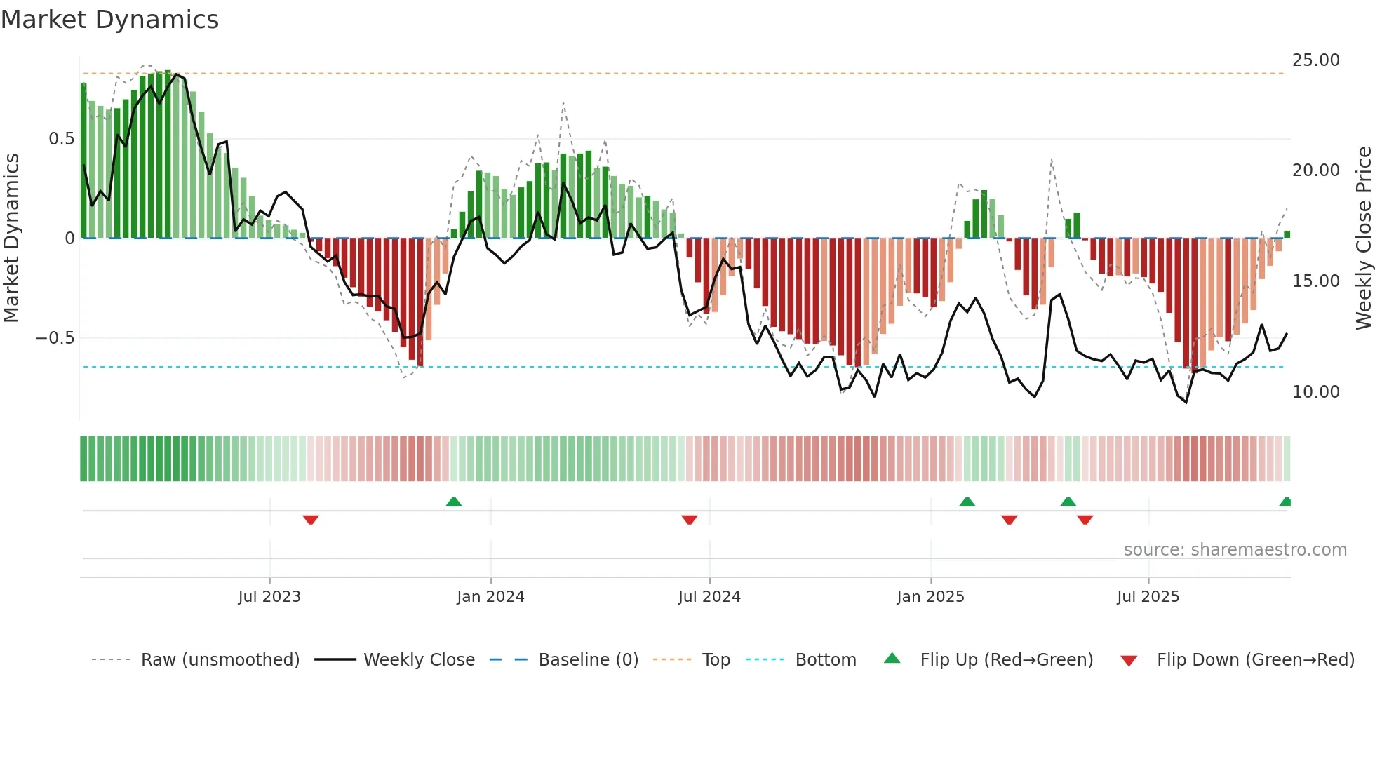 CERT weekly Market Dynamics chart