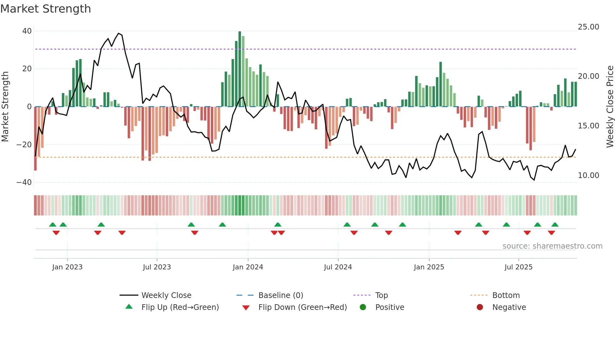 CERT weekly Market Strength chart