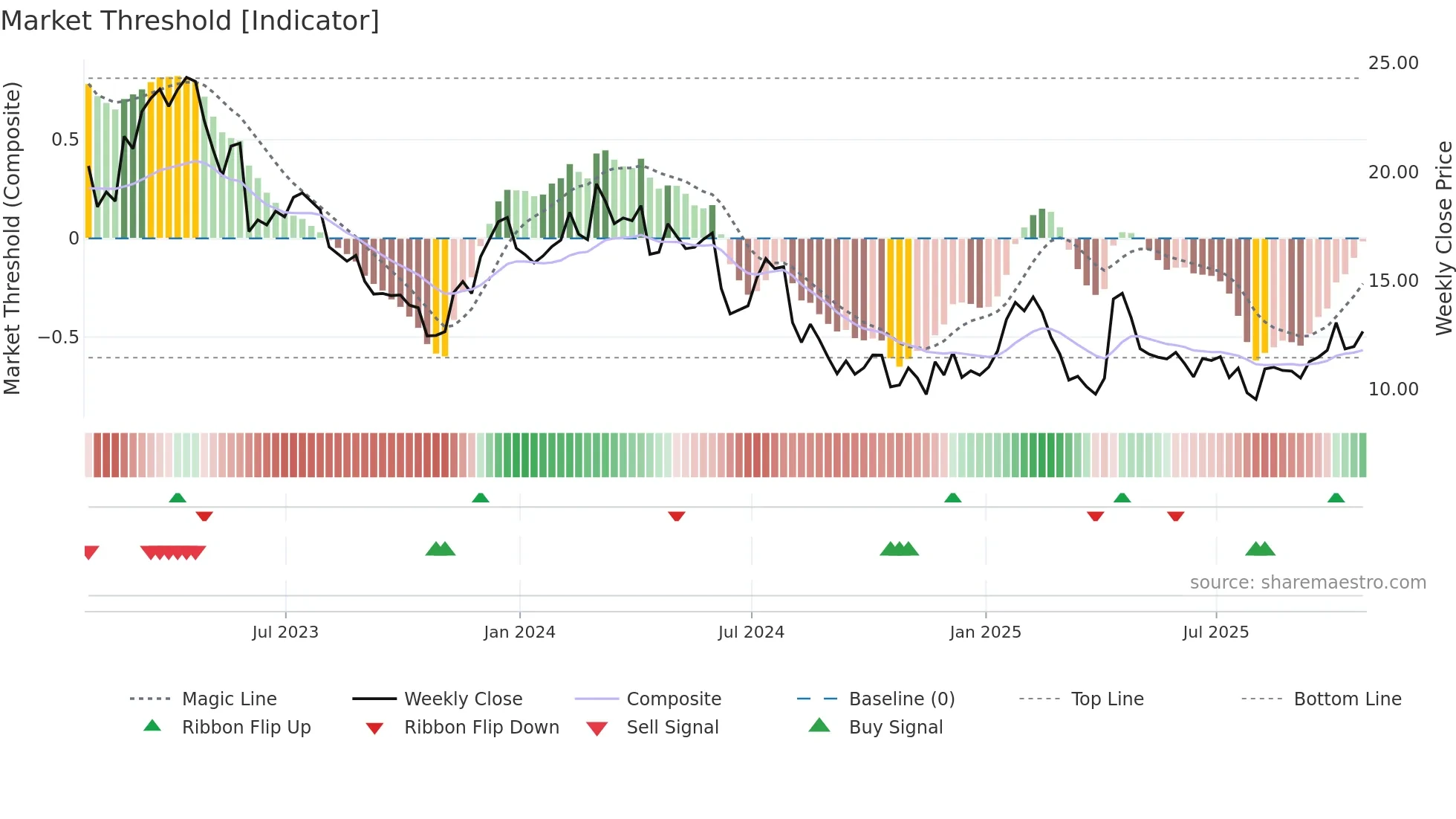 CERT weekly Market Threshold chart