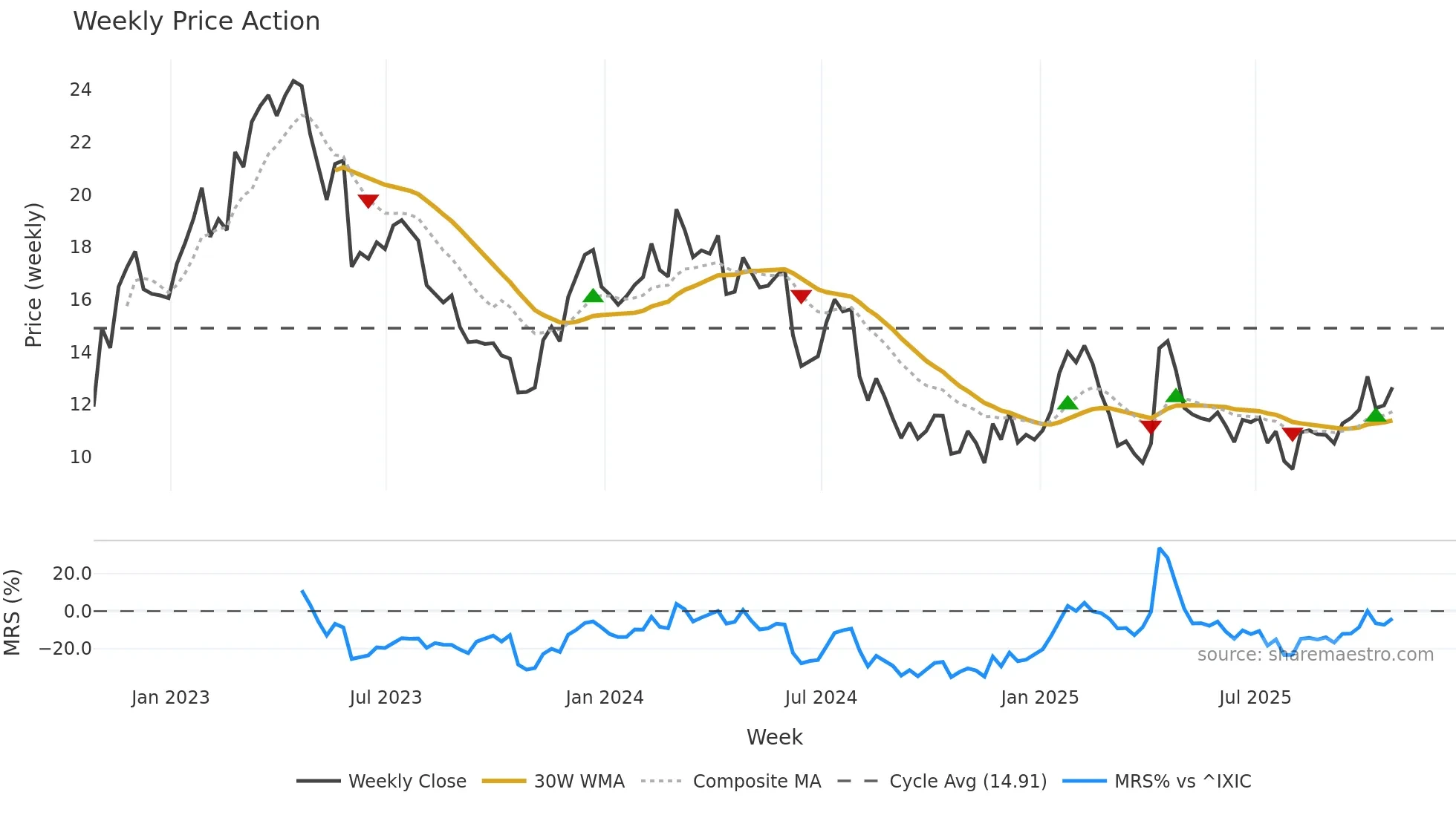 CERT weekly Price Action chart, closing 2025-10-24