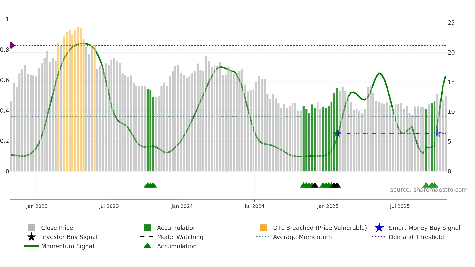 CERT weekly Smart Money chart