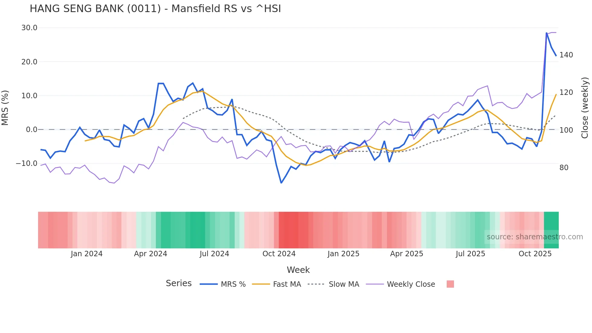 0011 Mansfield Relative Strength chart
