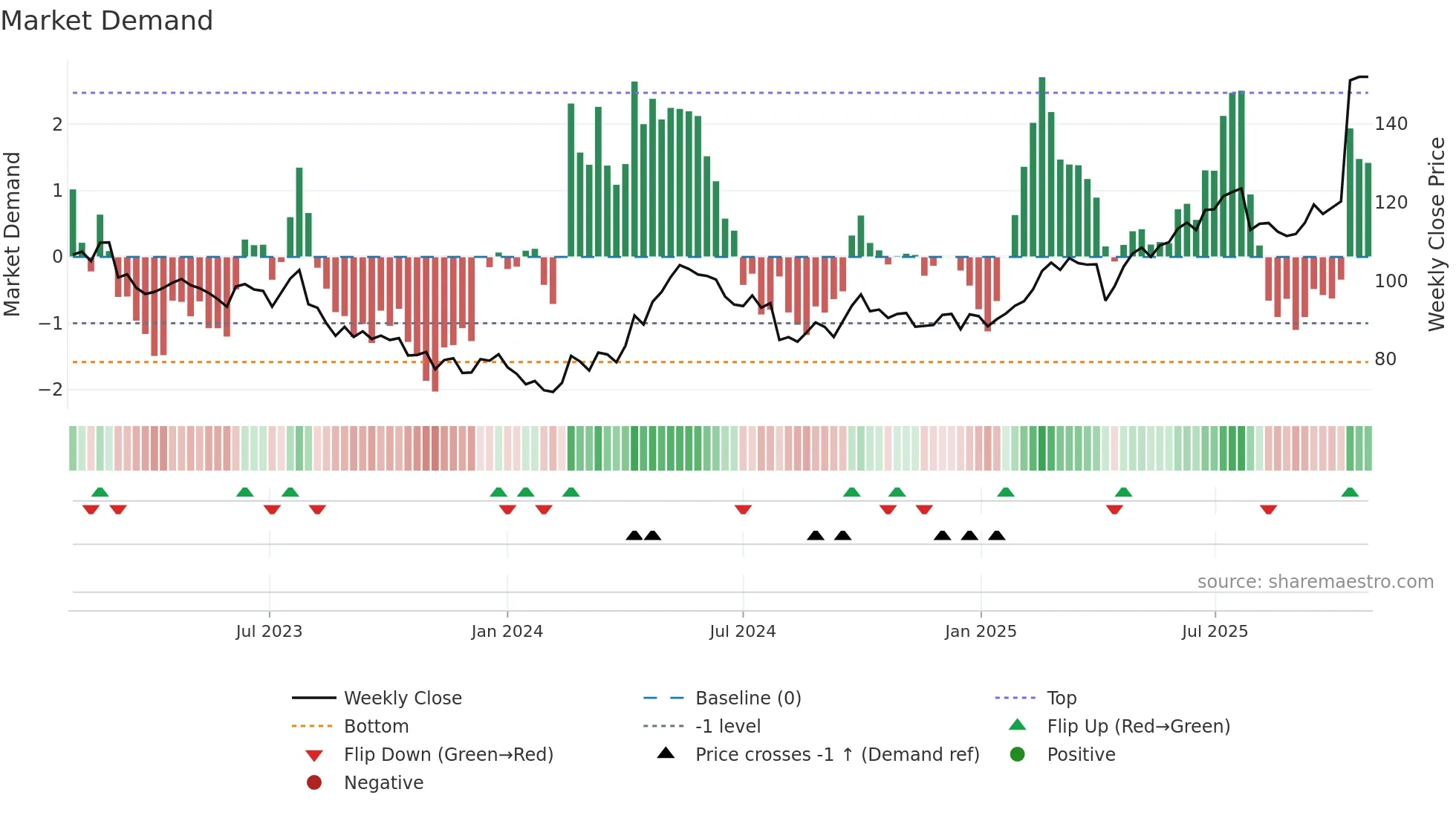 0011 weekly Market Demand chart