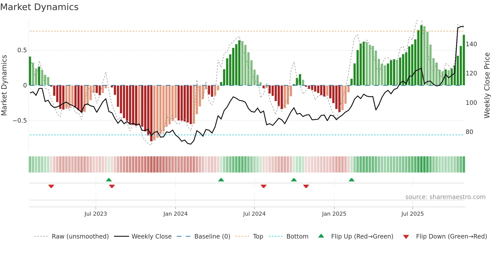 0011 weekly Market Dynamics chart