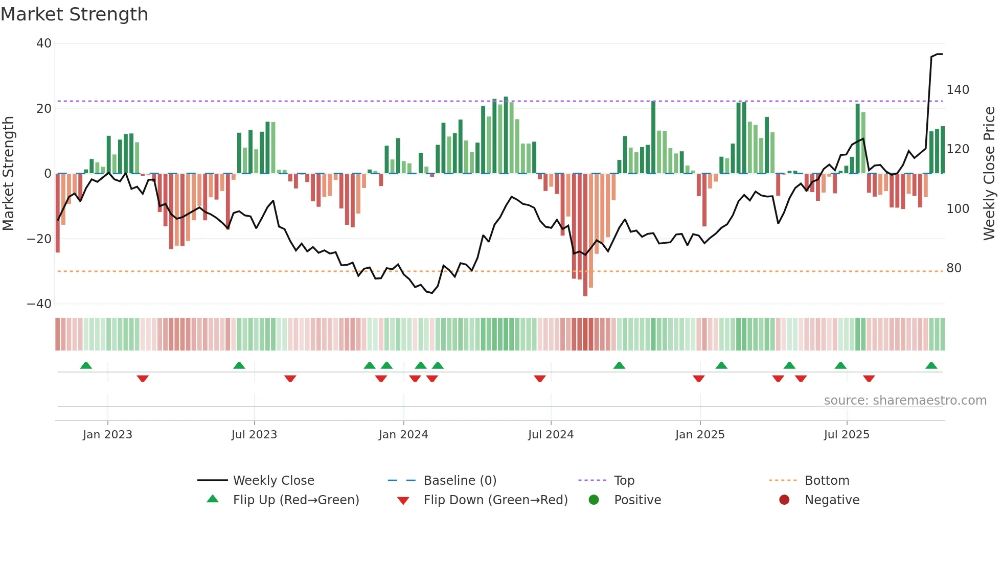 0011 weekly Market Strength chart