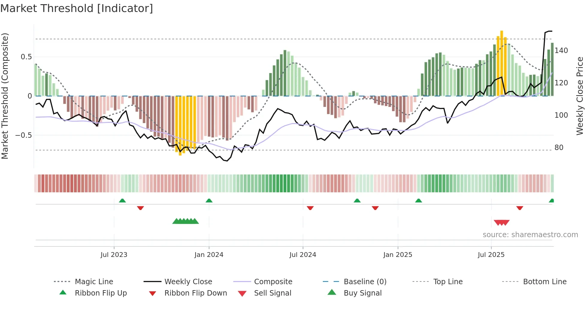 0011 weekly Market Threshold chart