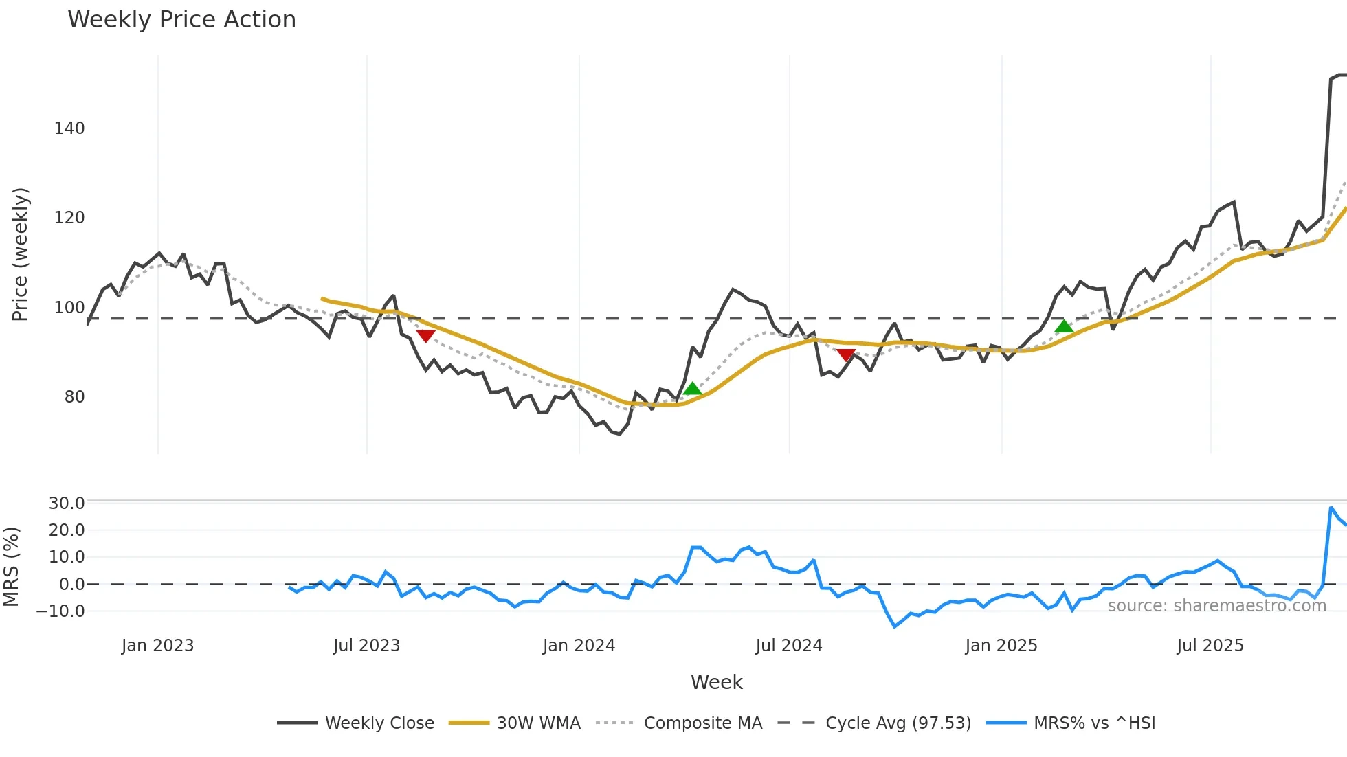 0011 weekly Price Action chart, closing 2025-10-27