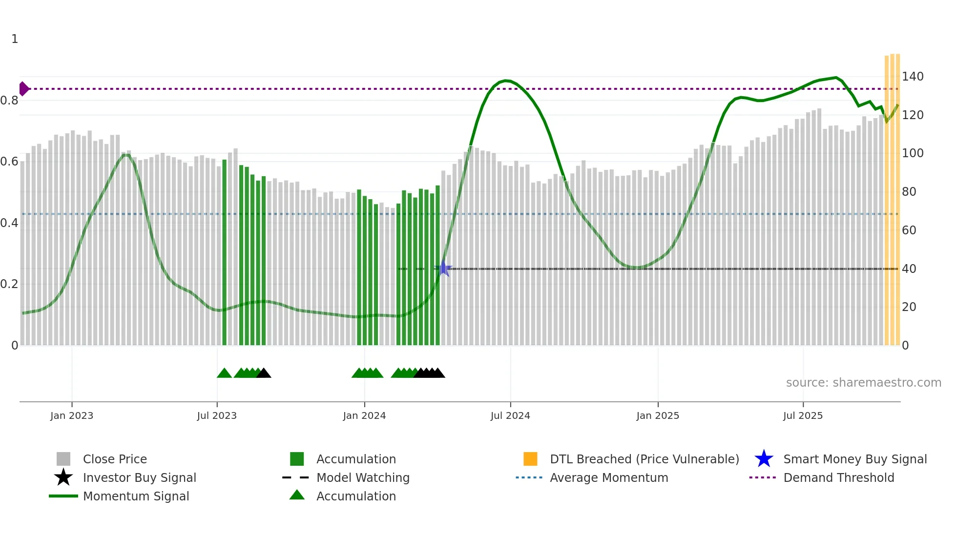 0011 weekly Smart Money chart