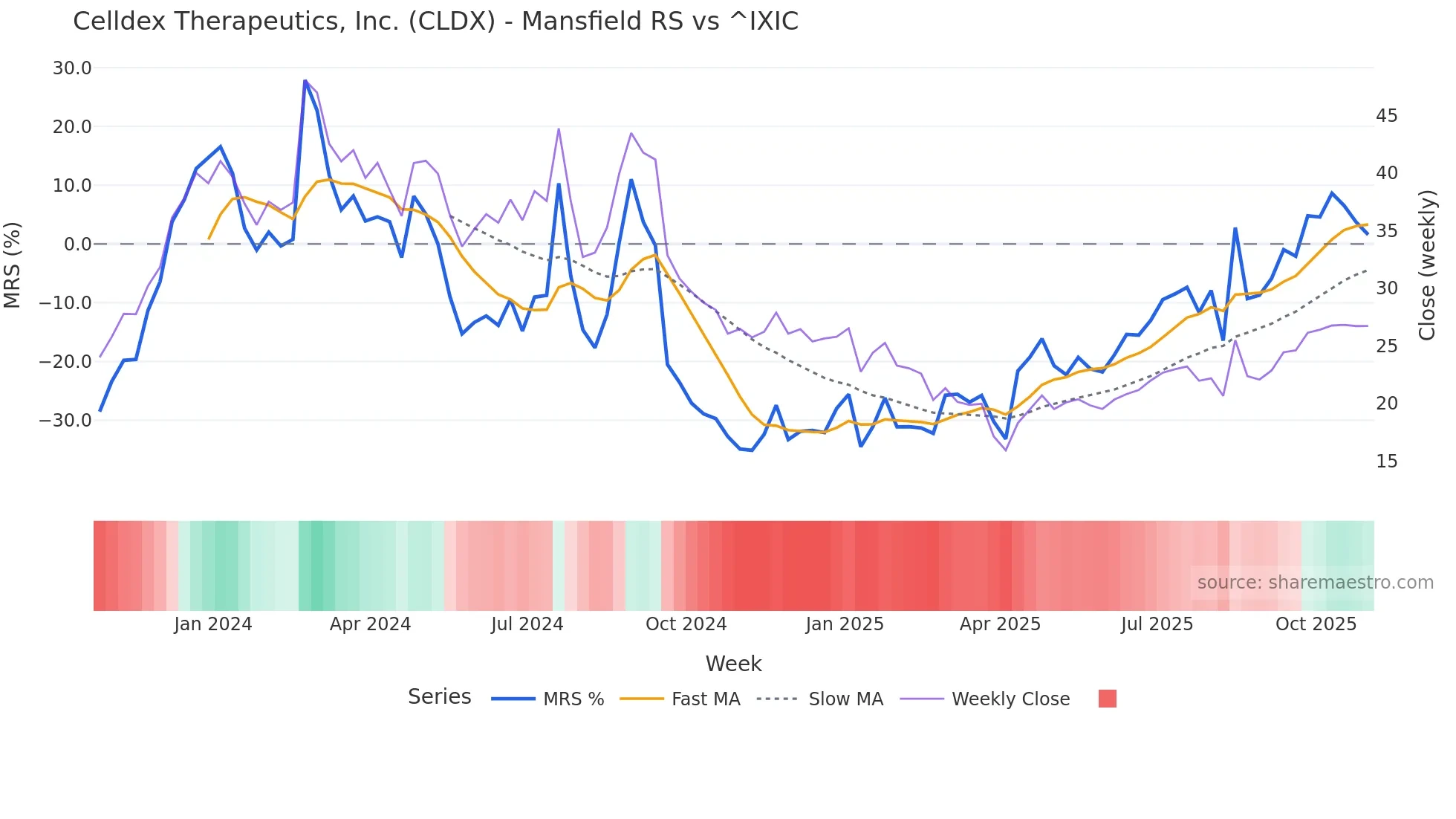 CLDX Mansfield Relative Strength chart