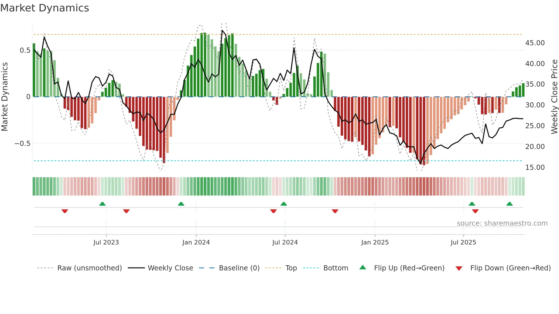 CLDX weekly Market Dynamics chart