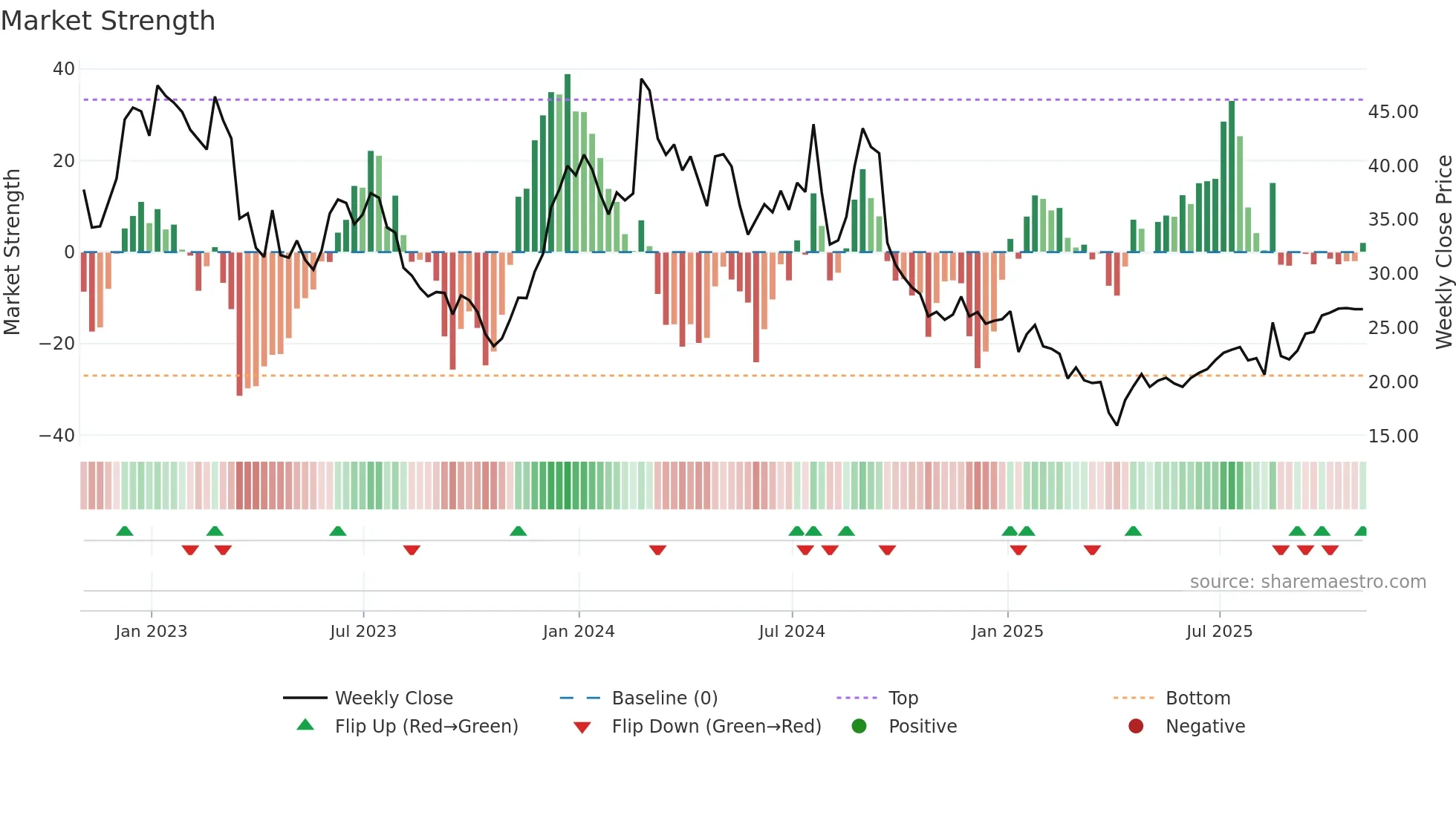 CLDX weekly Market Strength chart