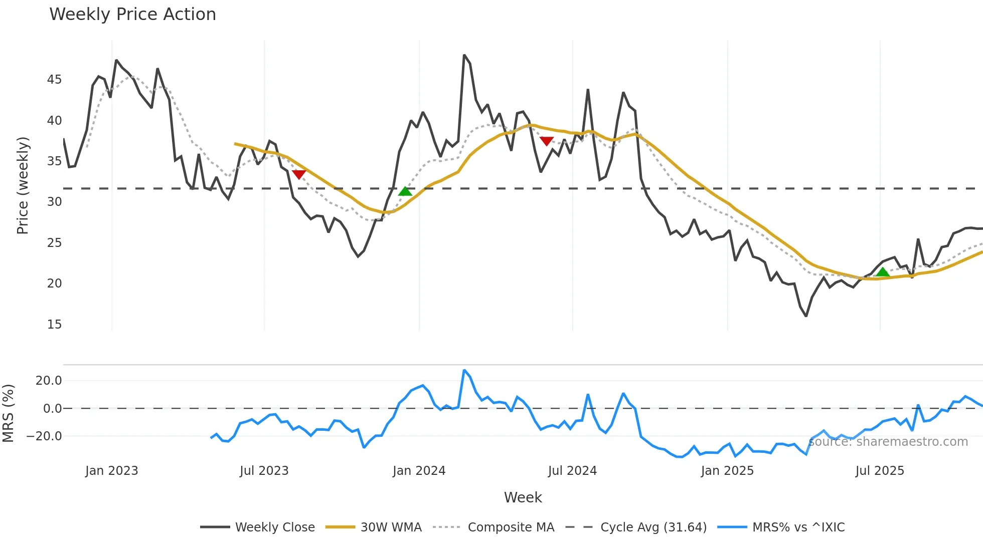 CLDX weekly Price Action chart, closing 2025-10-31