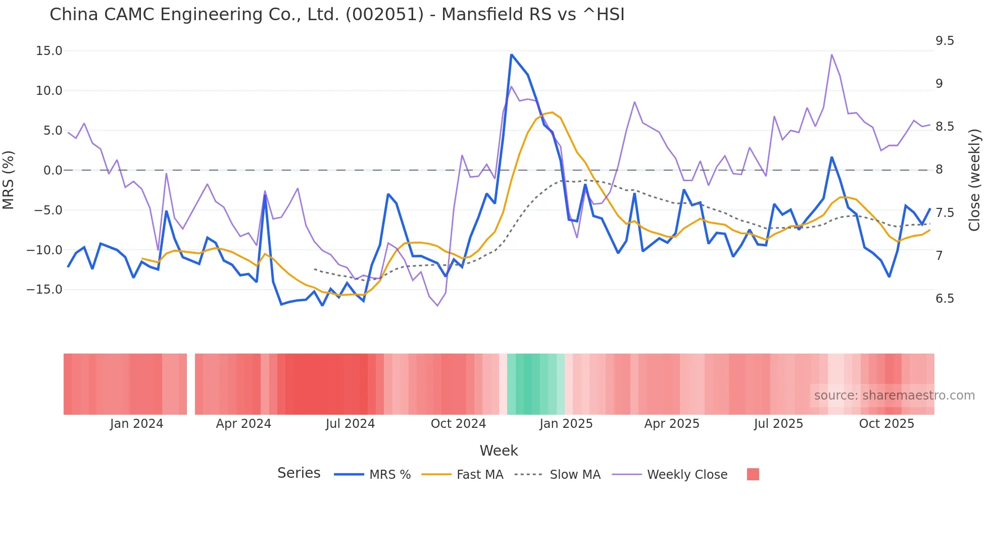 002051 Mansfield Relative Strength chart