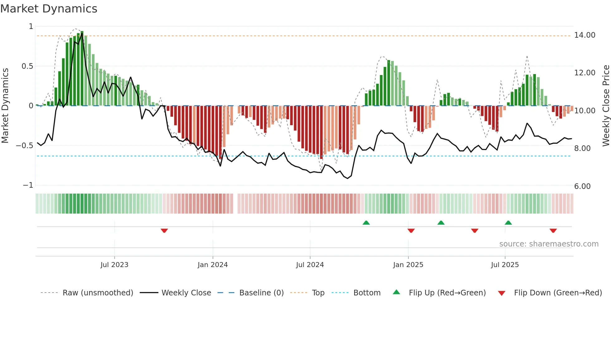 002051 weekly Market Dynamics chart