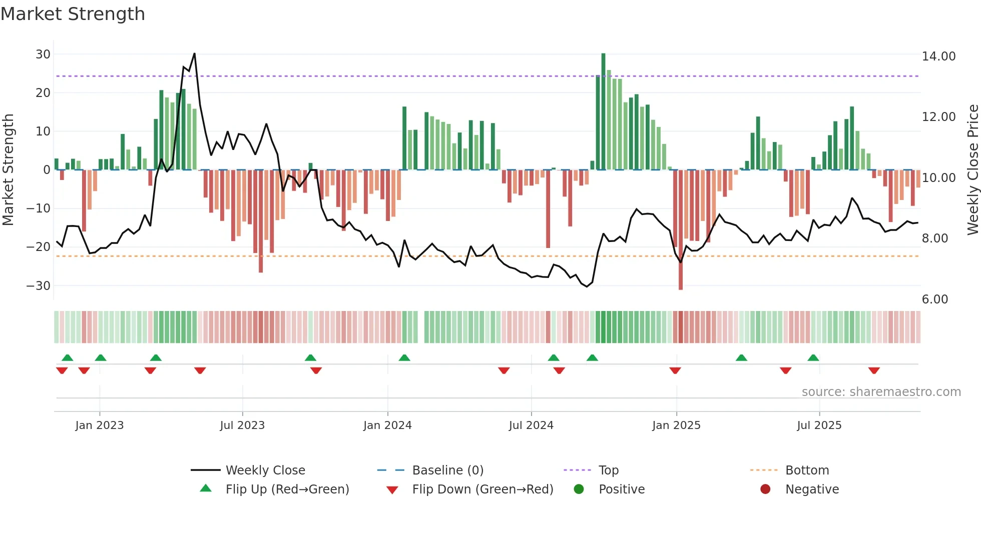 002051 weekly Market Strength chart