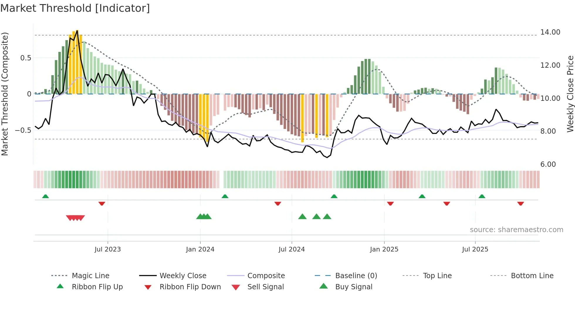 002051 weekly Market Threshold chart