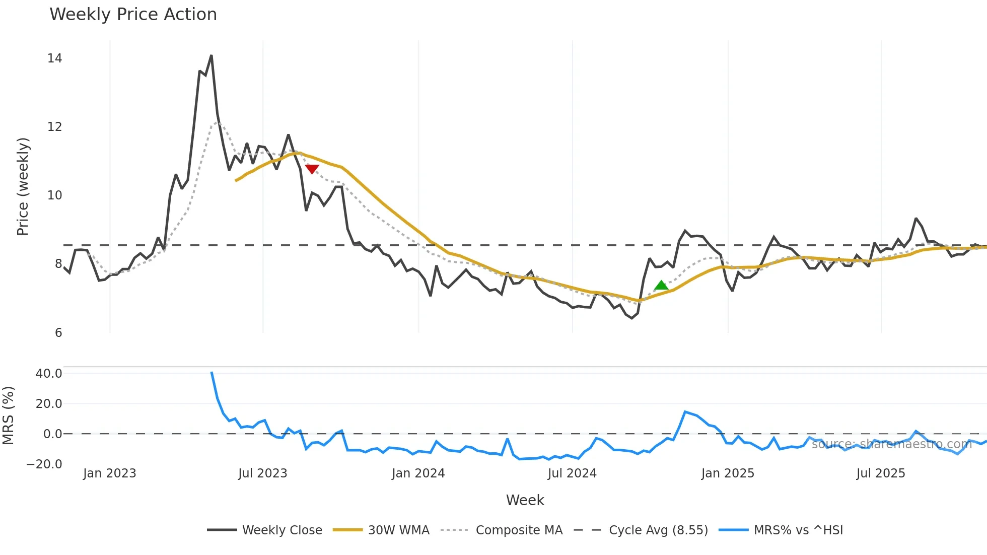002051 weekly Price Action chart, closing 2025-11-03