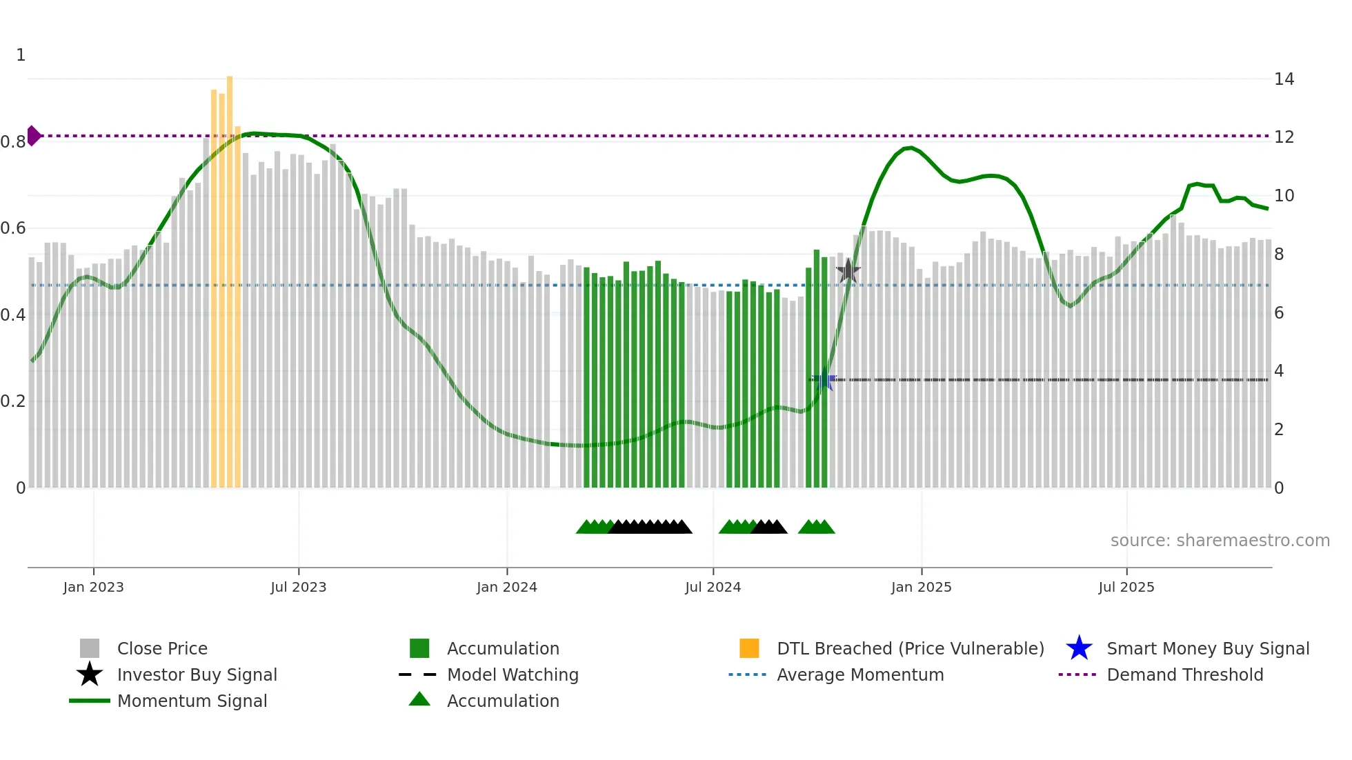 002051 weekly Smart Money chart