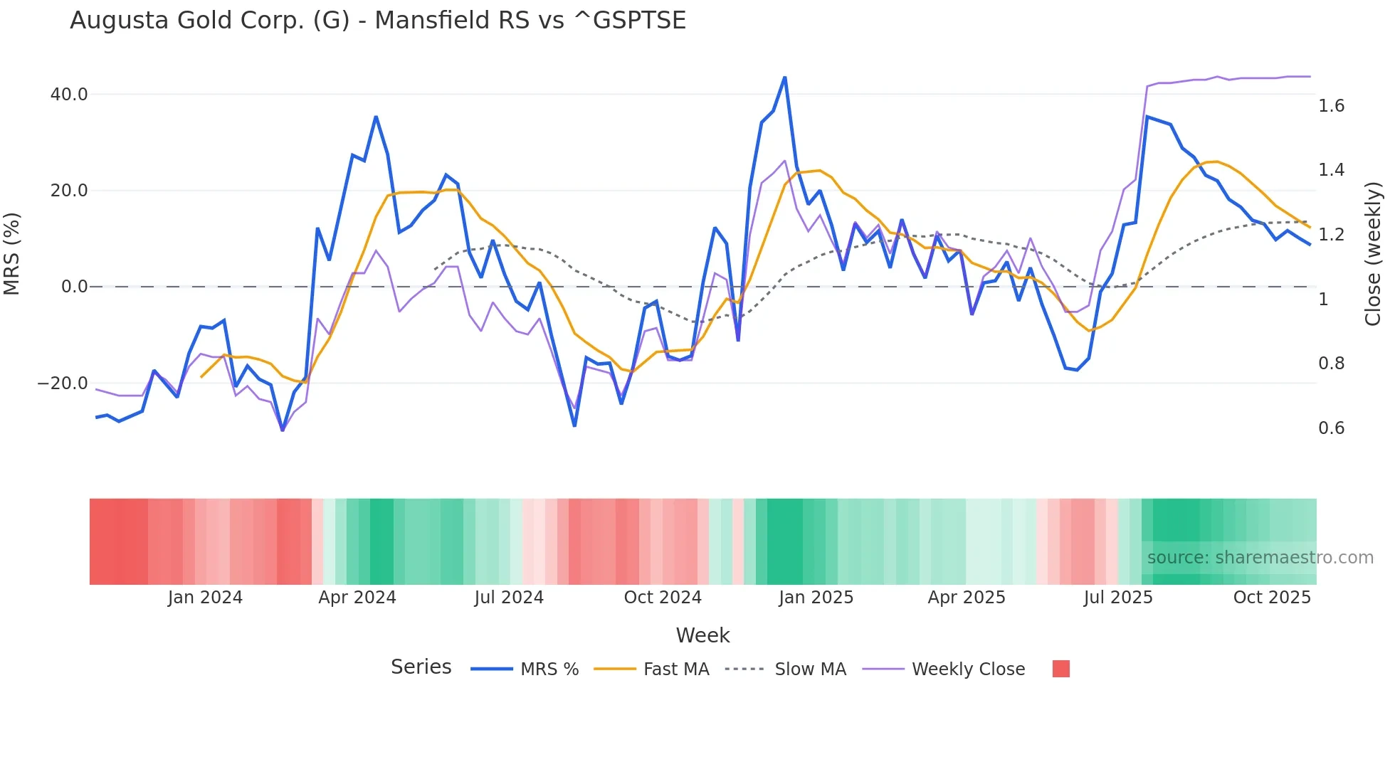 G Mansfield Relative Strength chart