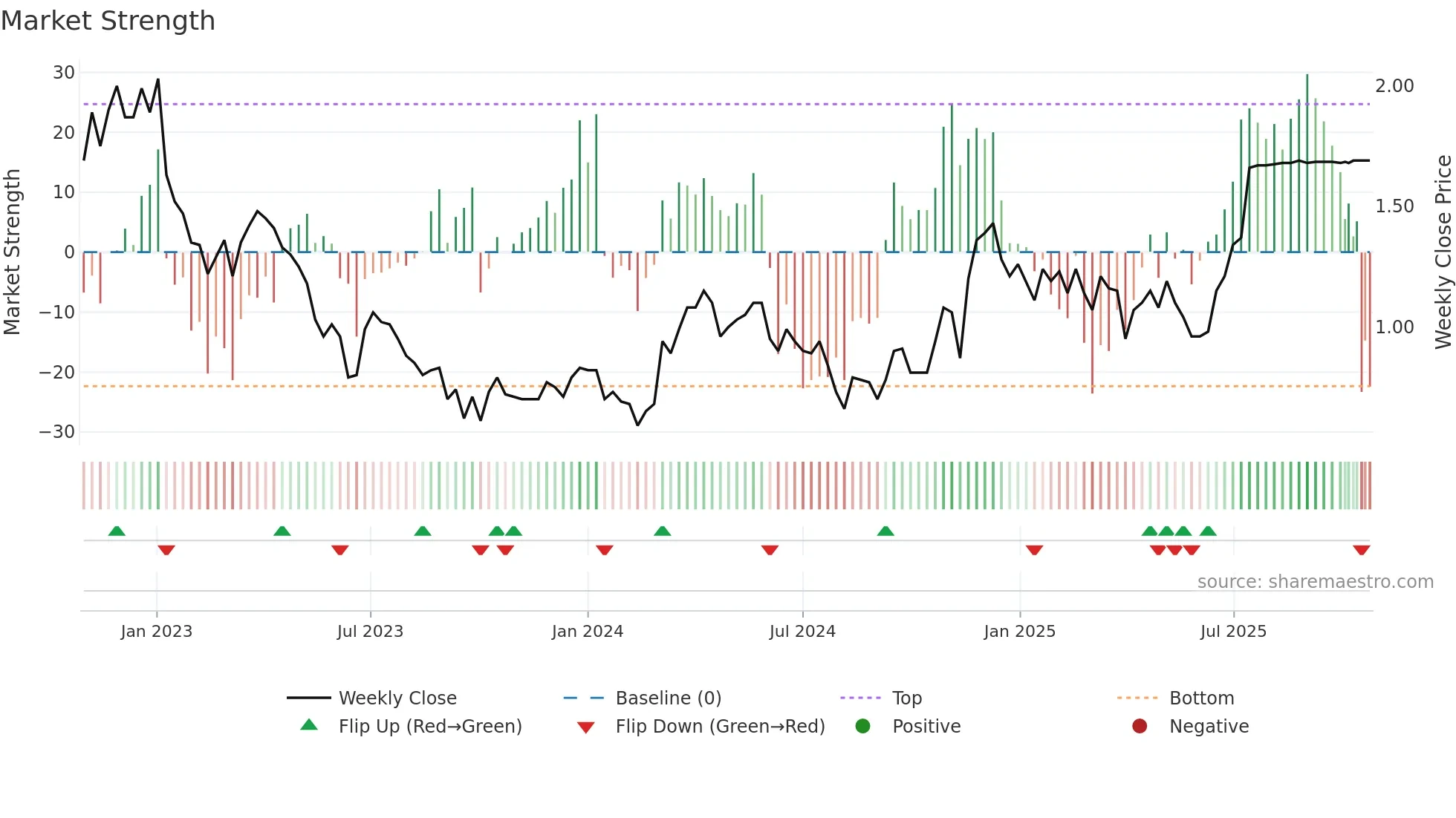 G weekly Market Strength chart