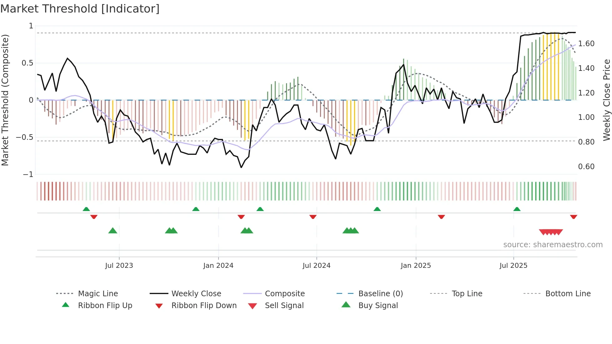G weekly Market Threshold chart
