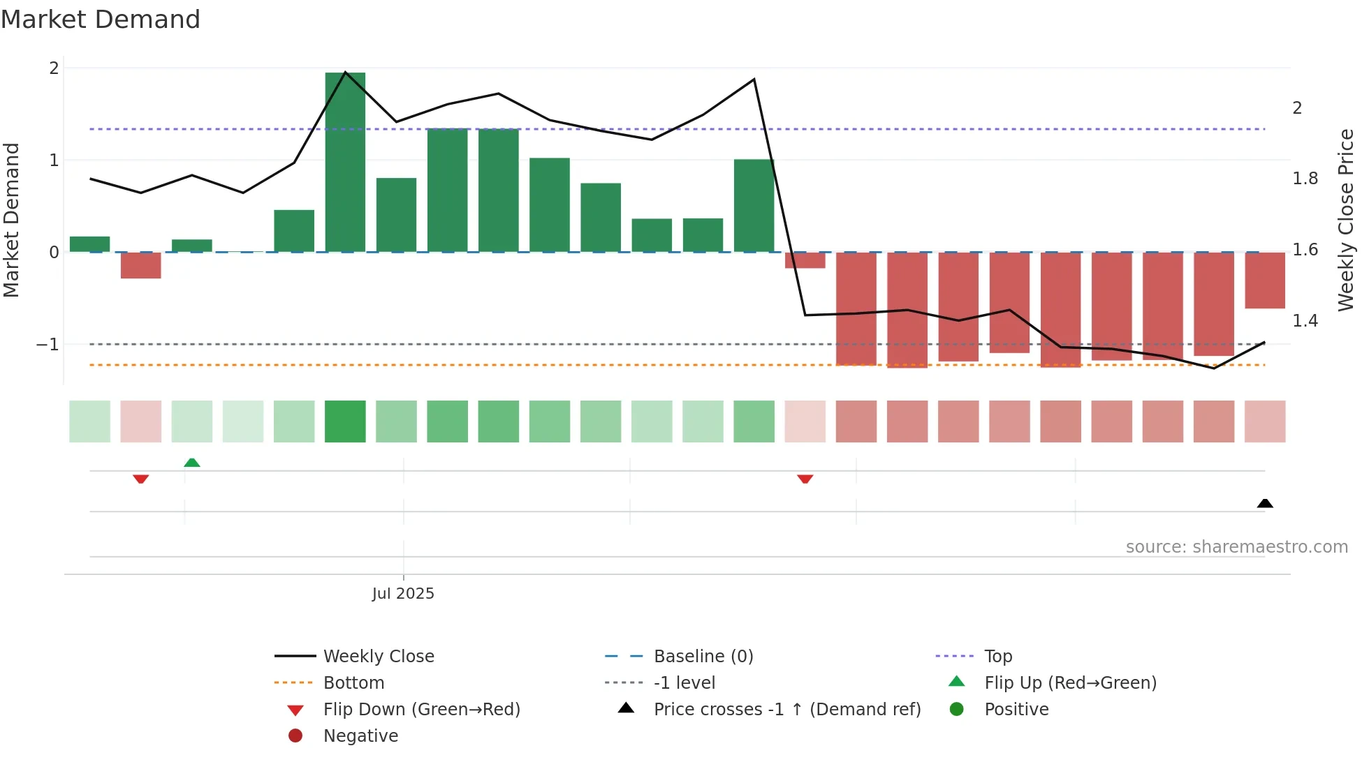 RFG weekly Market Demand chart