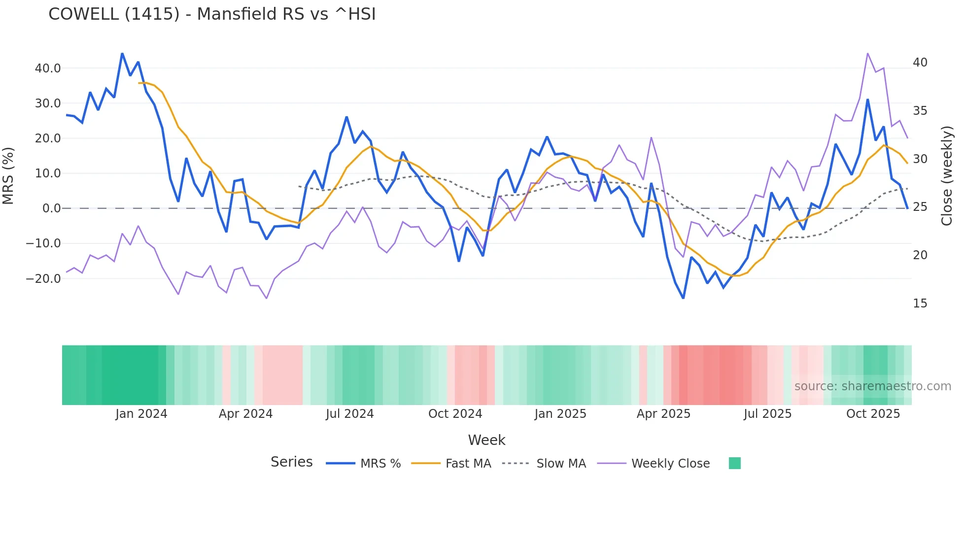 1415 Mansfield Relative Strength chart