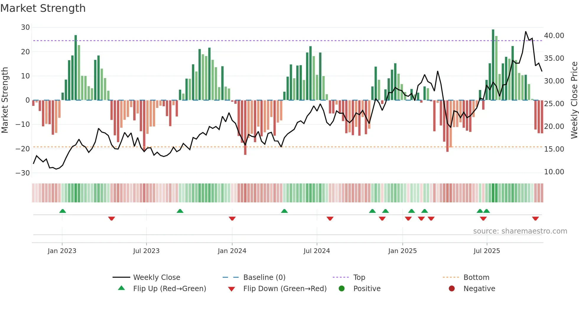 1415 weekly Market Strength chart