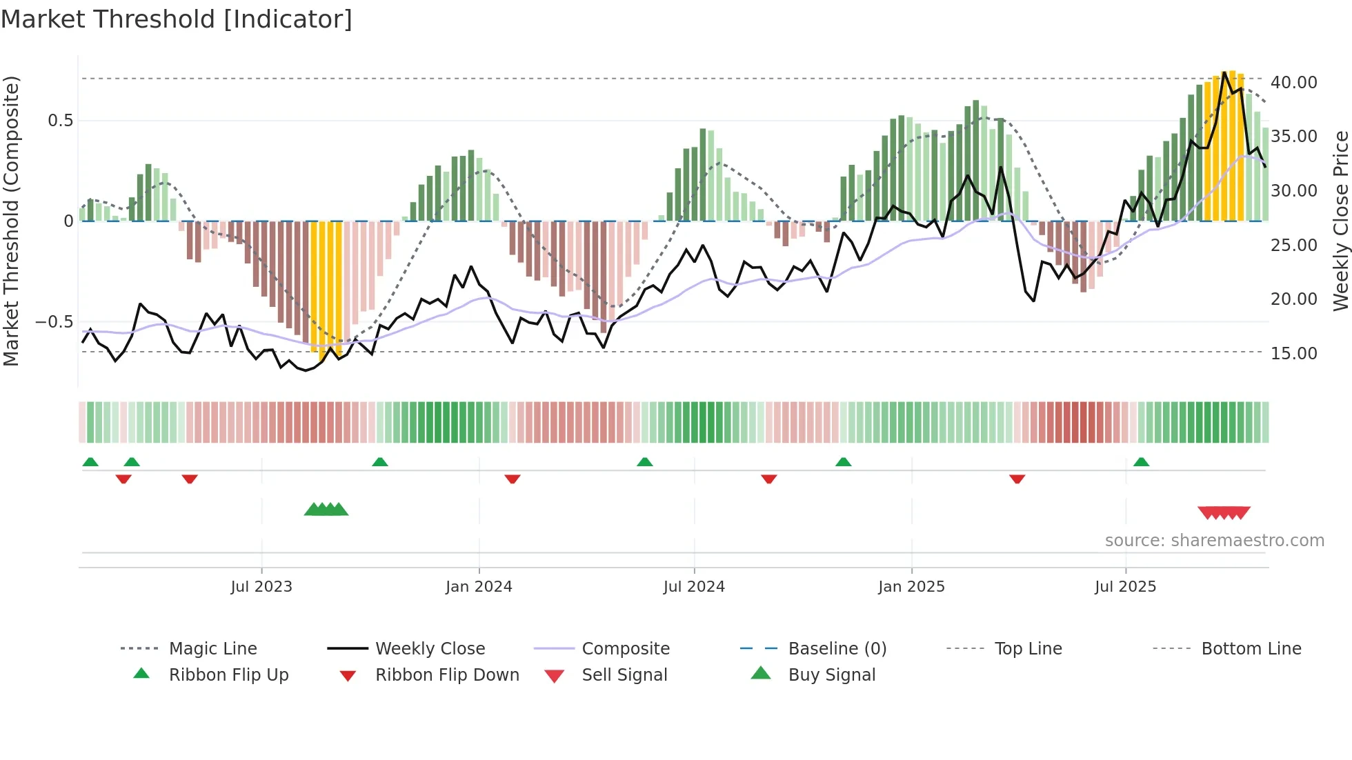 1415 weekly Market Threshold chart