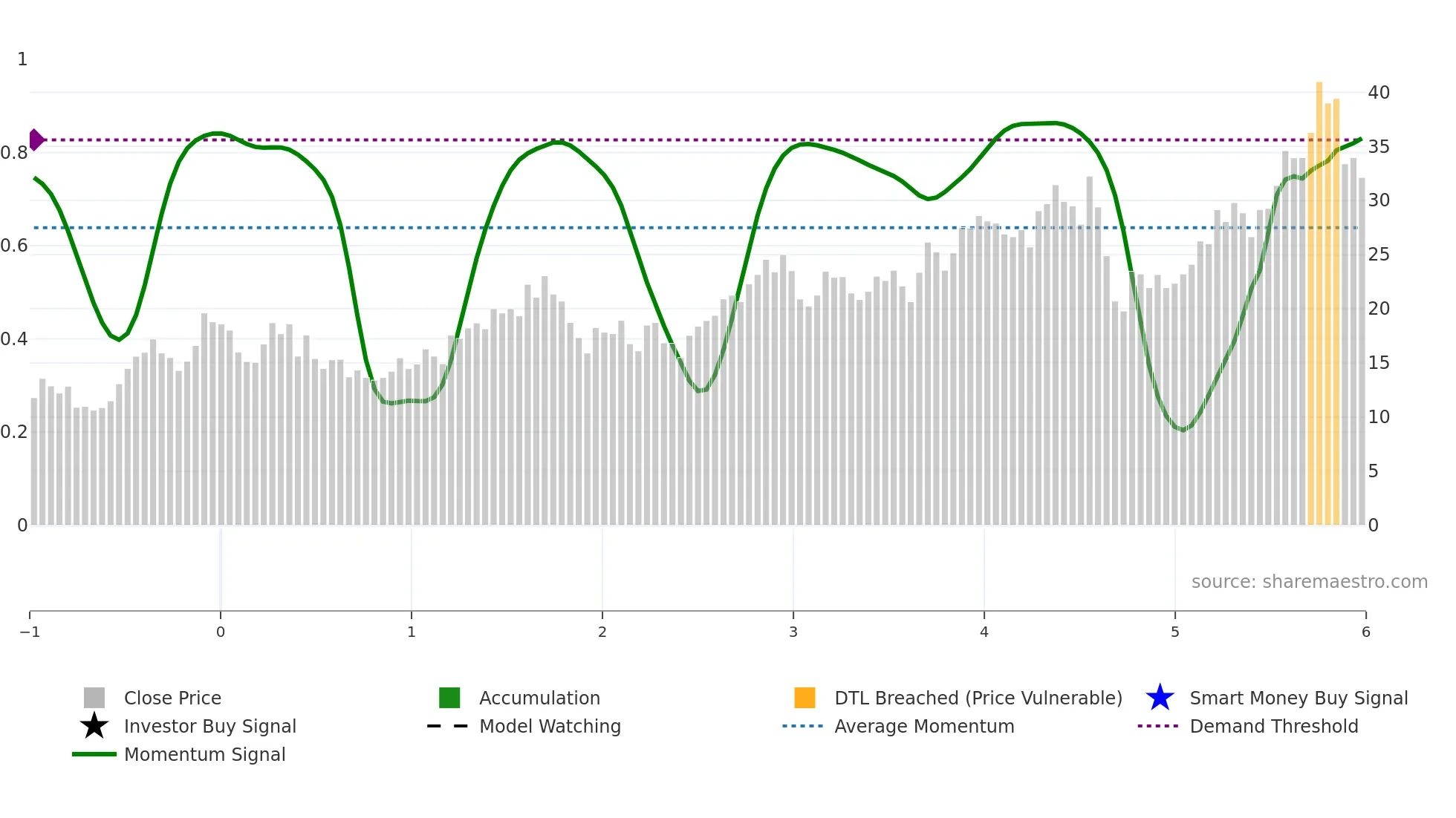 1415 weekly Smart Money chart