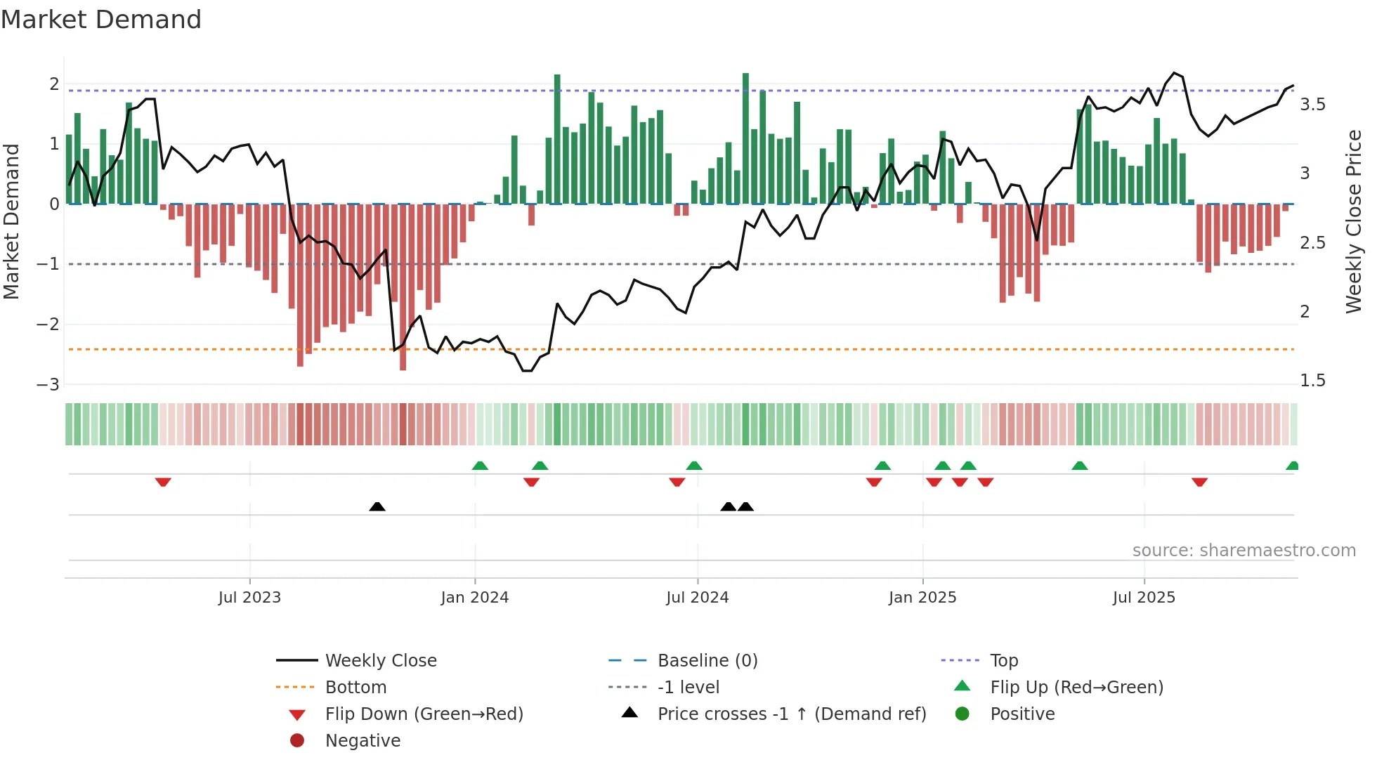 GEO weekly Market Demand chart