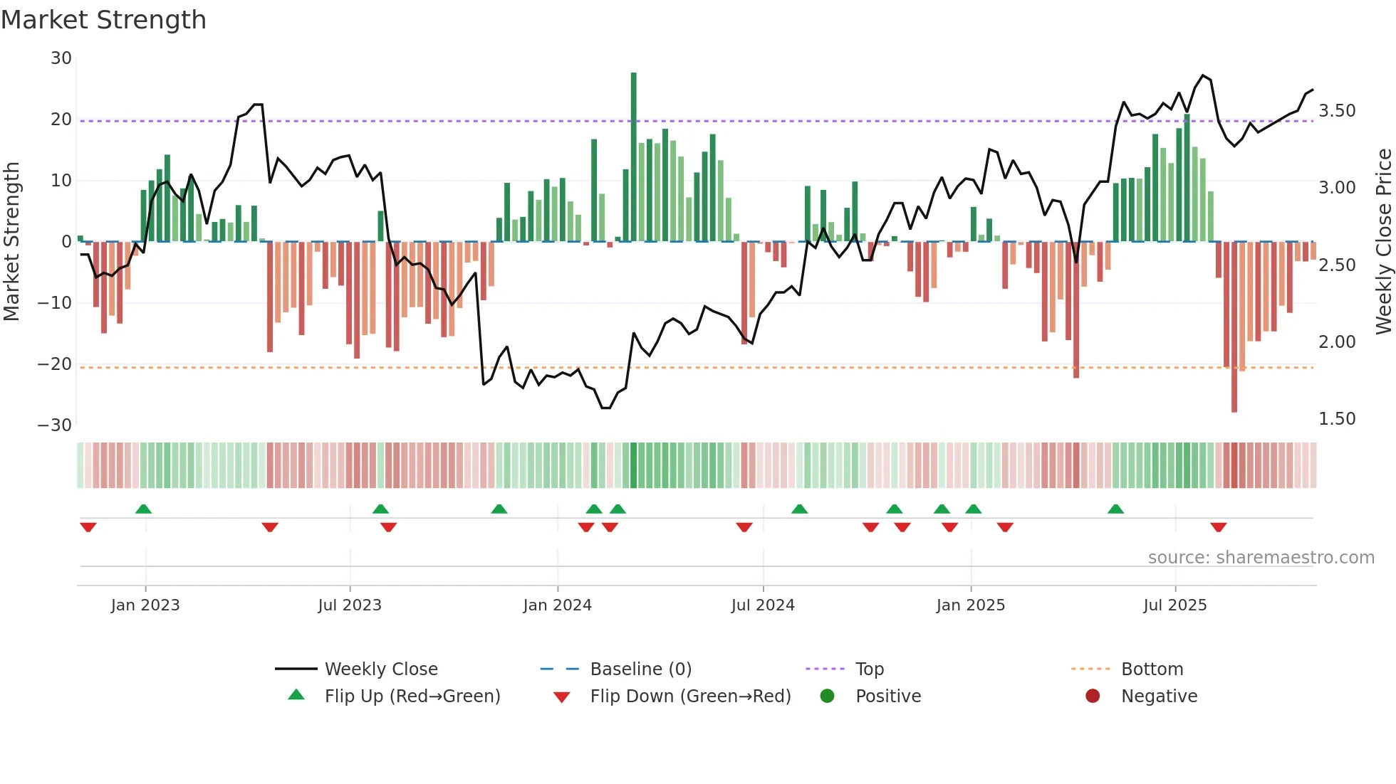 GEO weekly Market Strength chart