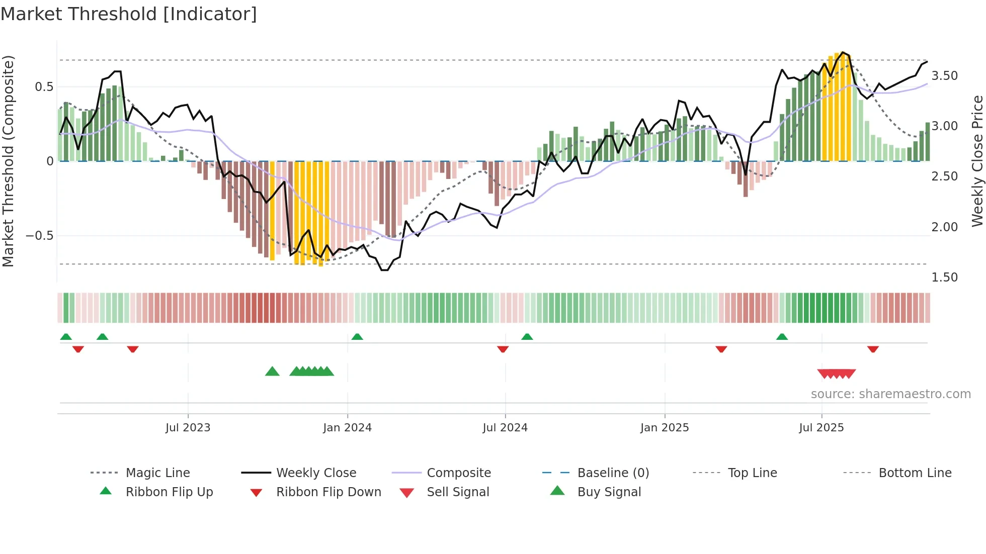 GEO weekly Market Threshold chart
