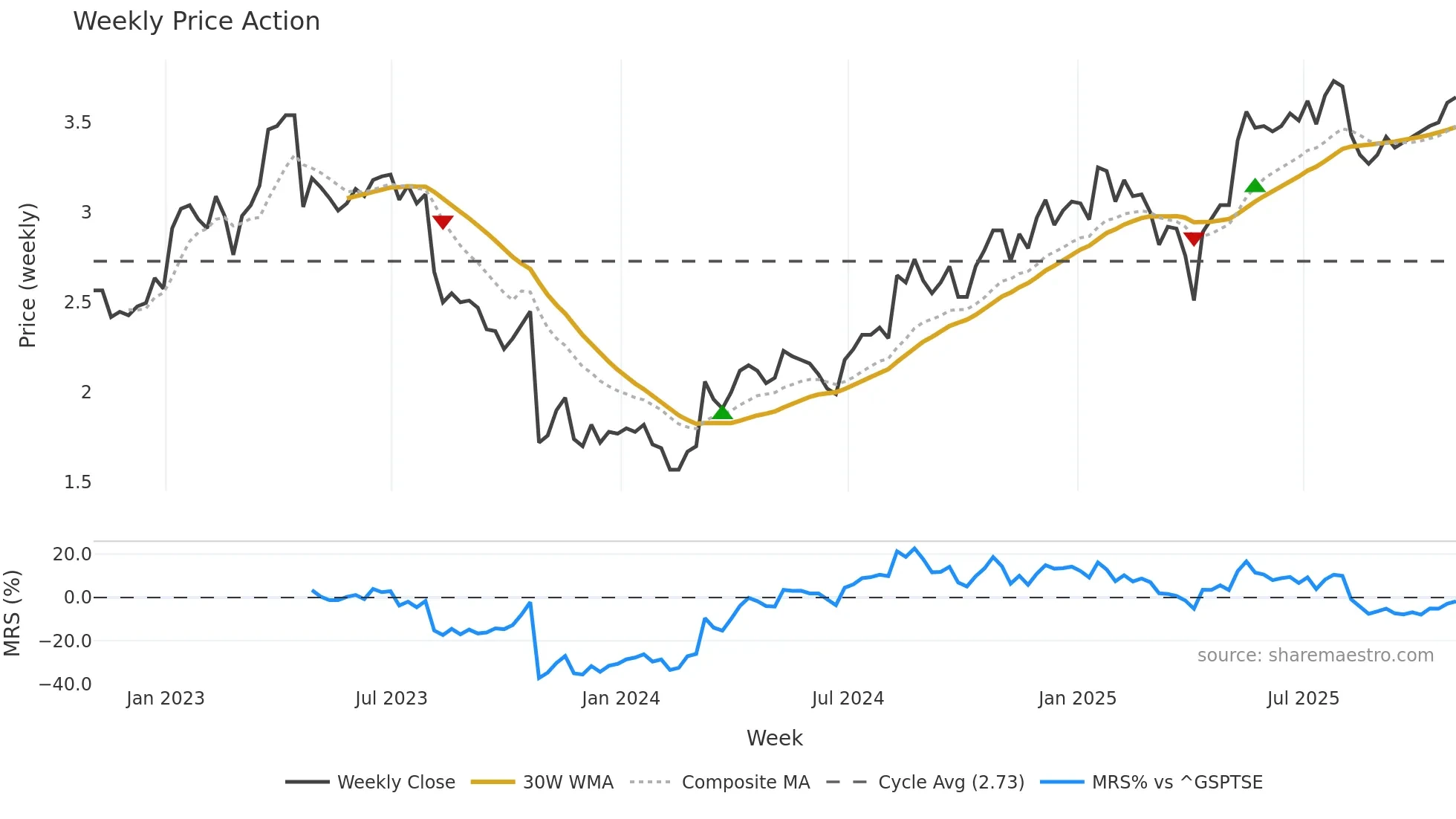 GEO weekly Price Action chart, closing 2025-10-31
