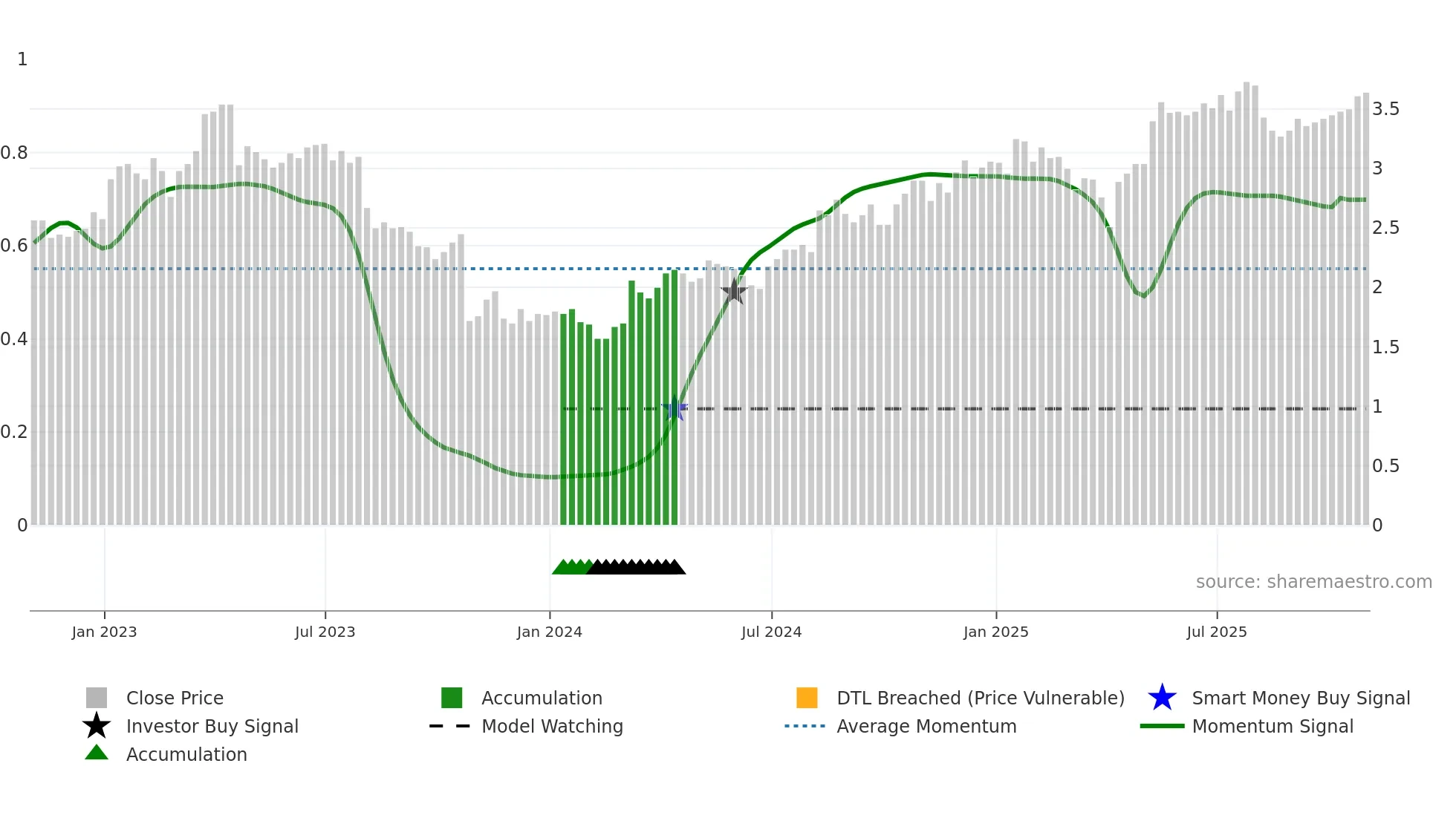 GEO weekly Smart Money chart