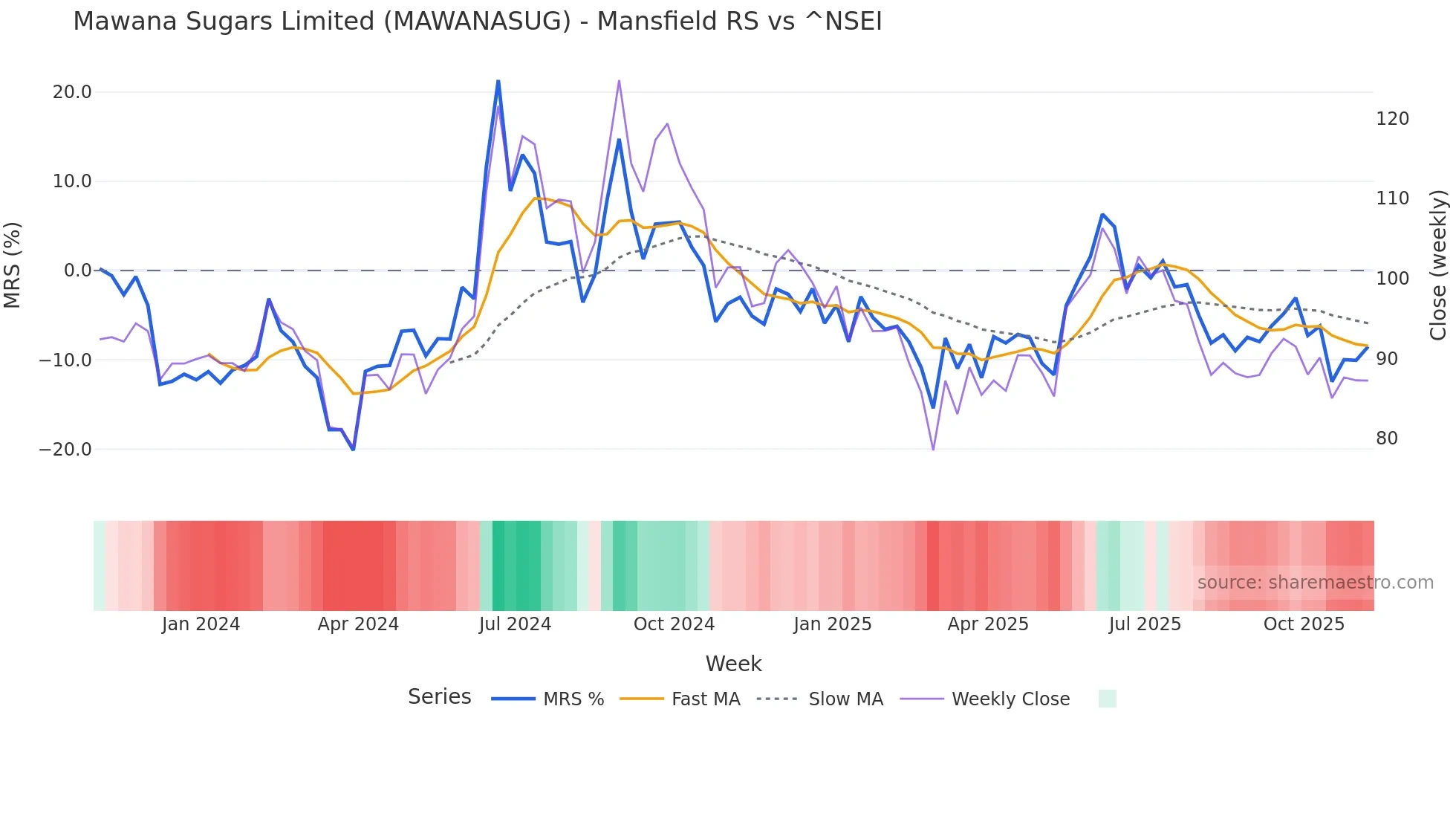 MAWANASUG Mansfield Relative Strength chart