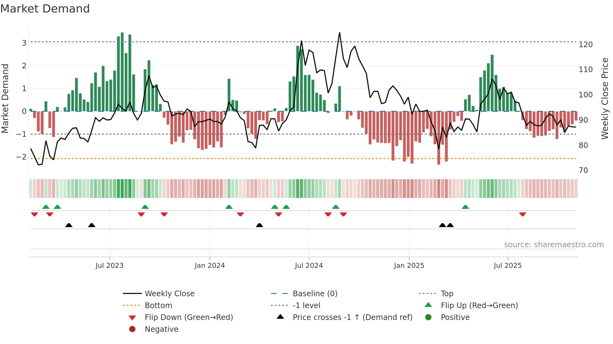 MAWANASUG weekly Market Demand chart