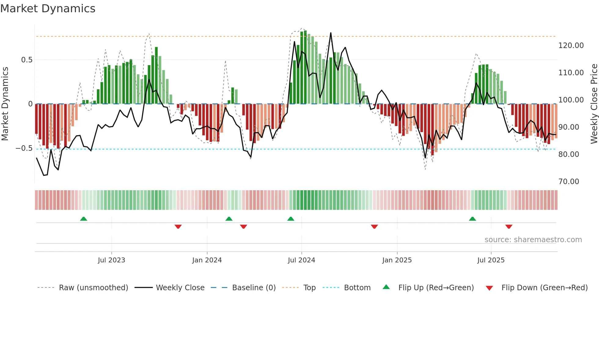 MAWANASUG weekly Market Dynamics chart