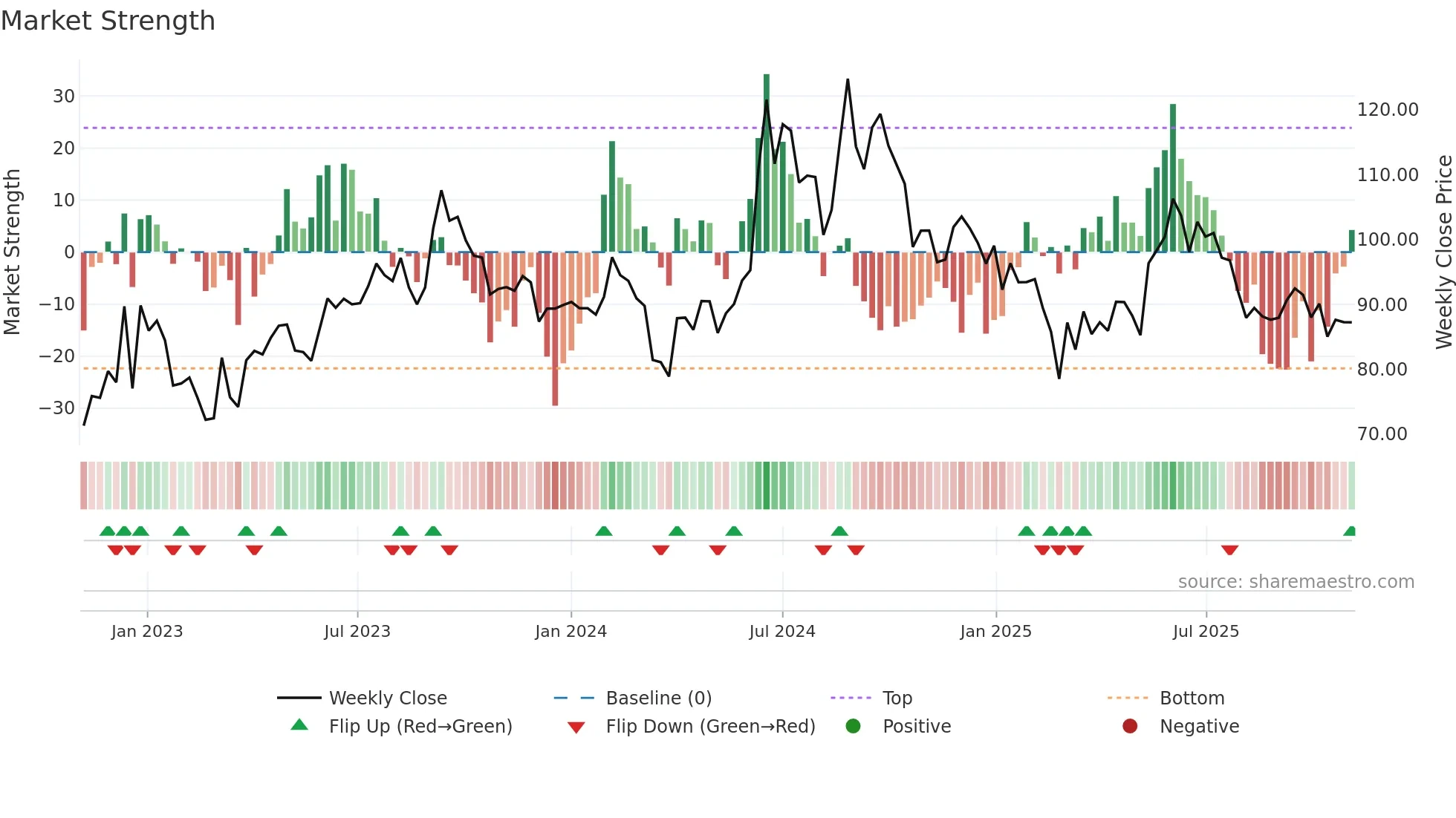 MAWANASUG weekly Market Strength chart