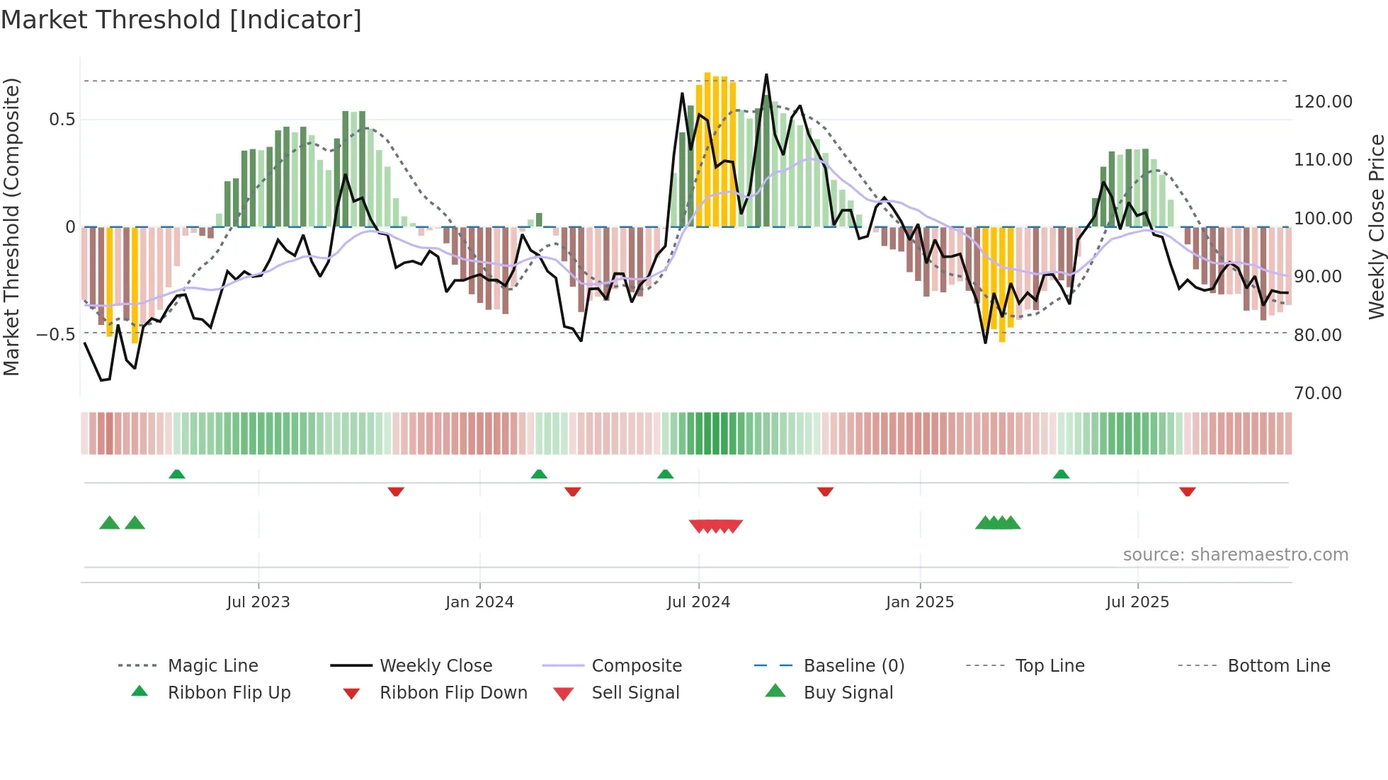 MAWANASUG weekly Market Threshold chart