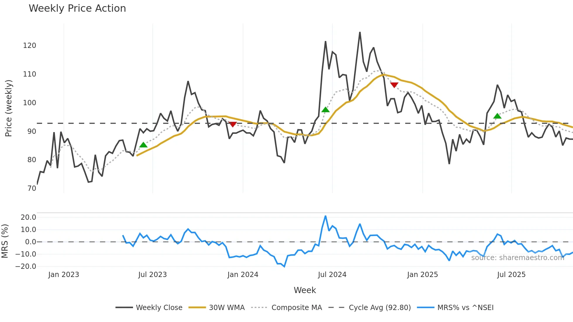 MAWANASUG weekly Price Action chart, closing 2025-11-03