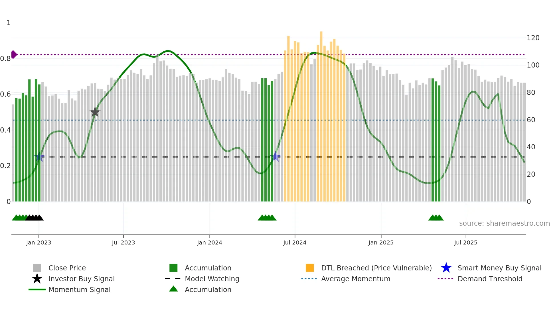 MAWANASUG weekly Smart Money chart