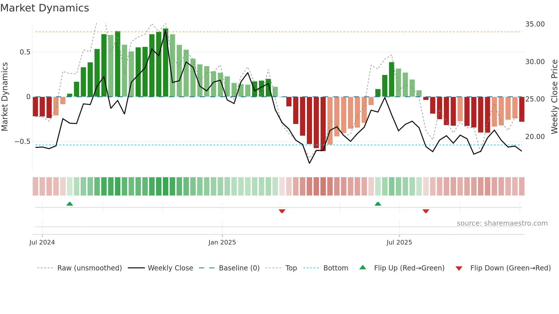 AVBP weekly Market Dynamics chart