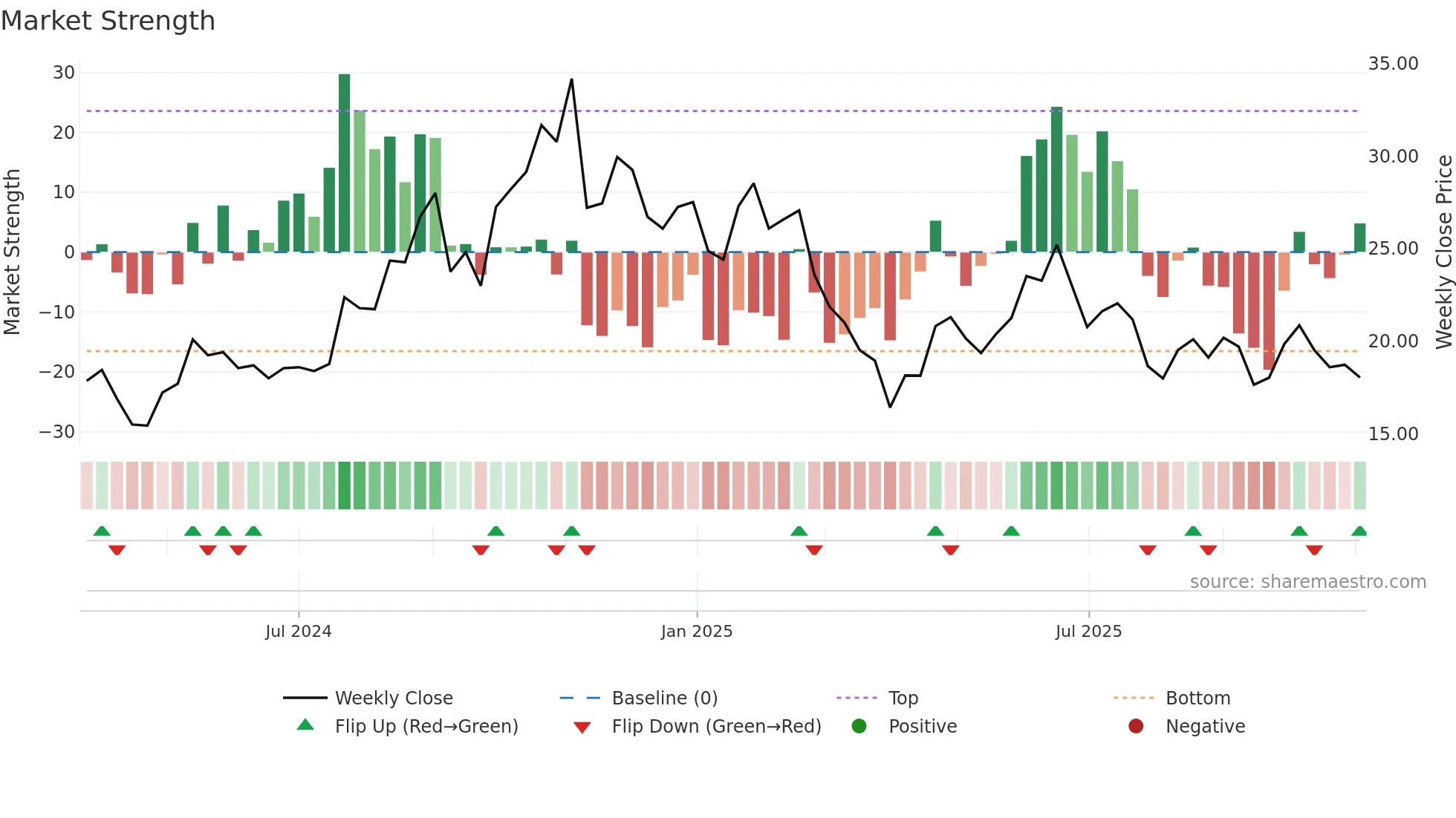 AVBP weekly Market Strength chart